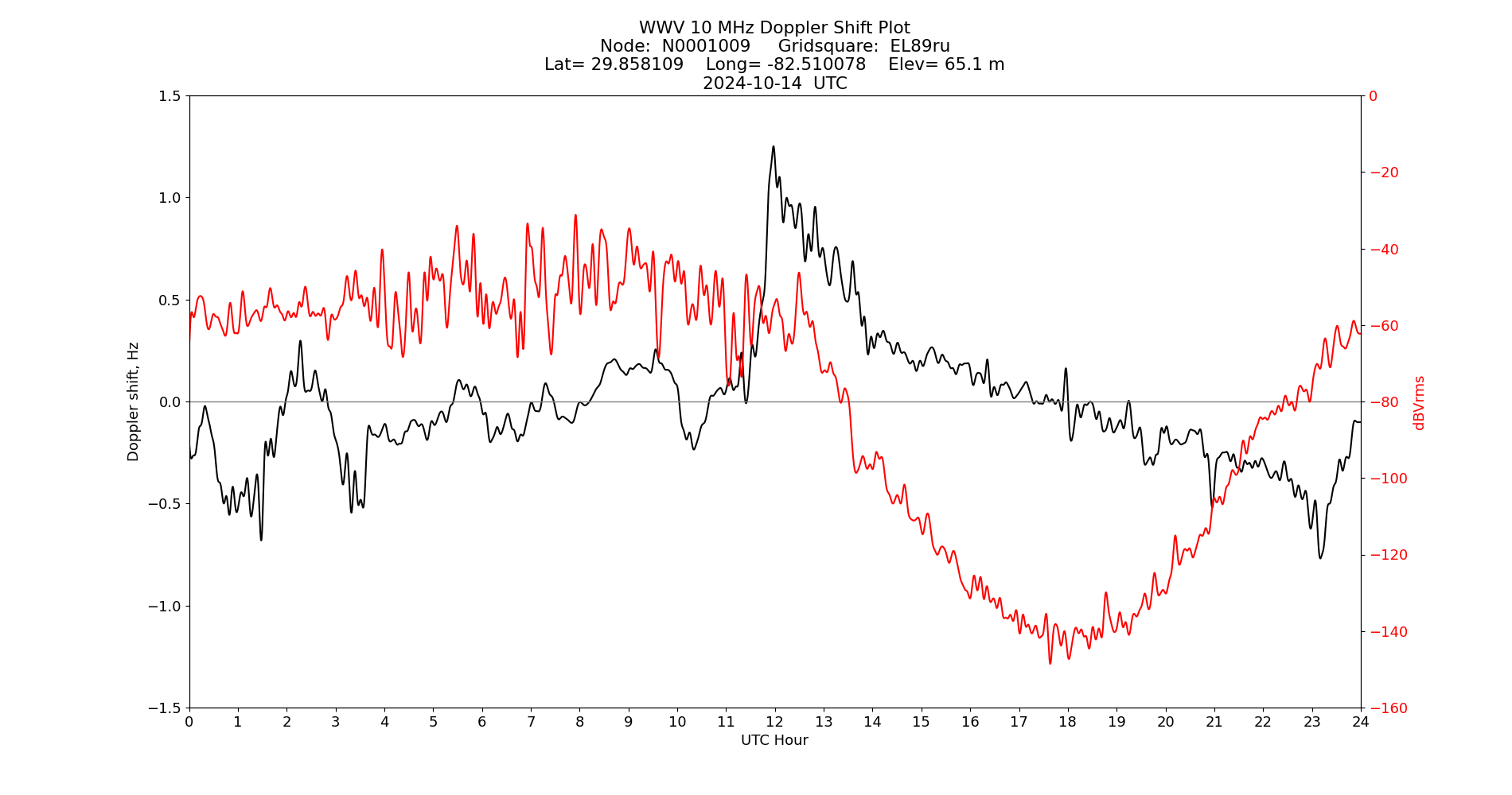 Graph for Observation Unavailable