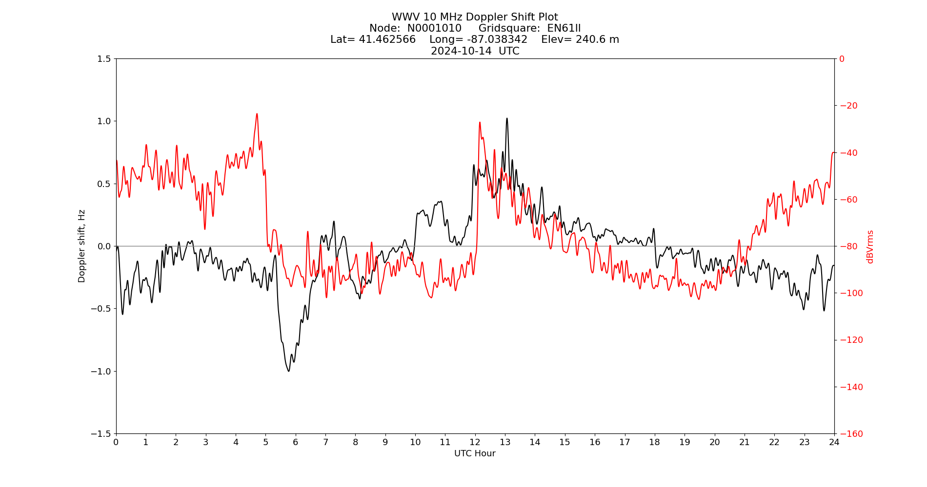 Graph for Observation Unavailable