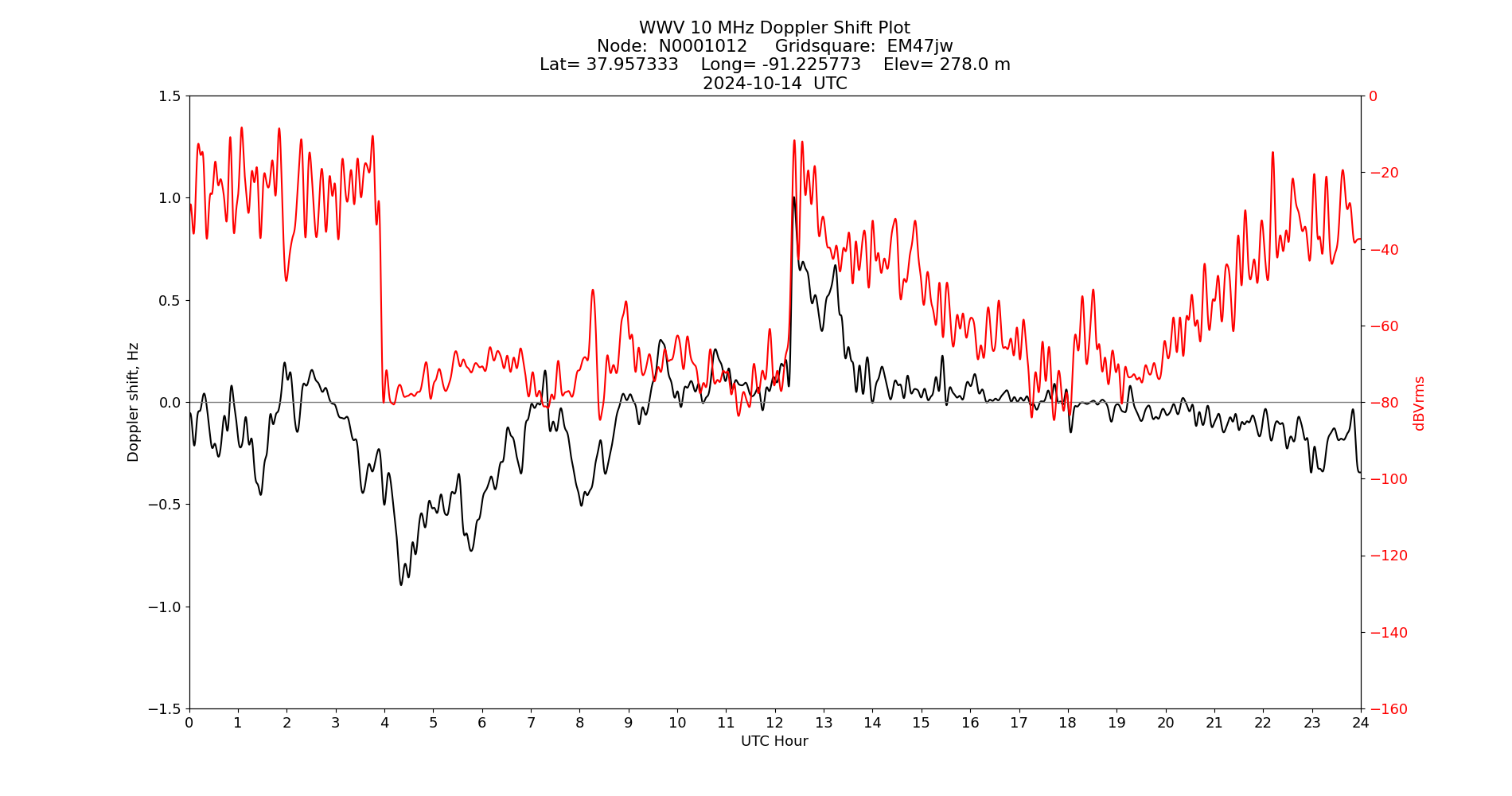 Graph for Observation Unavailable
