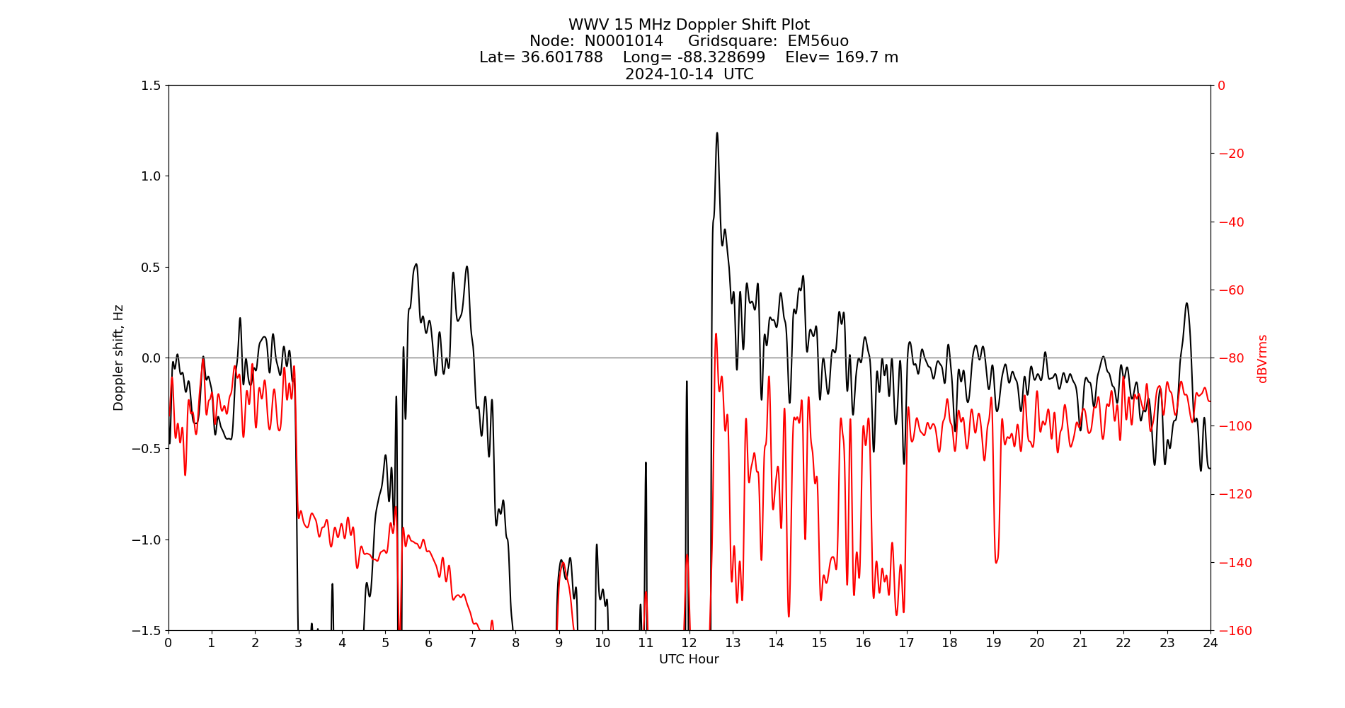 Graph for Observation Unavailable