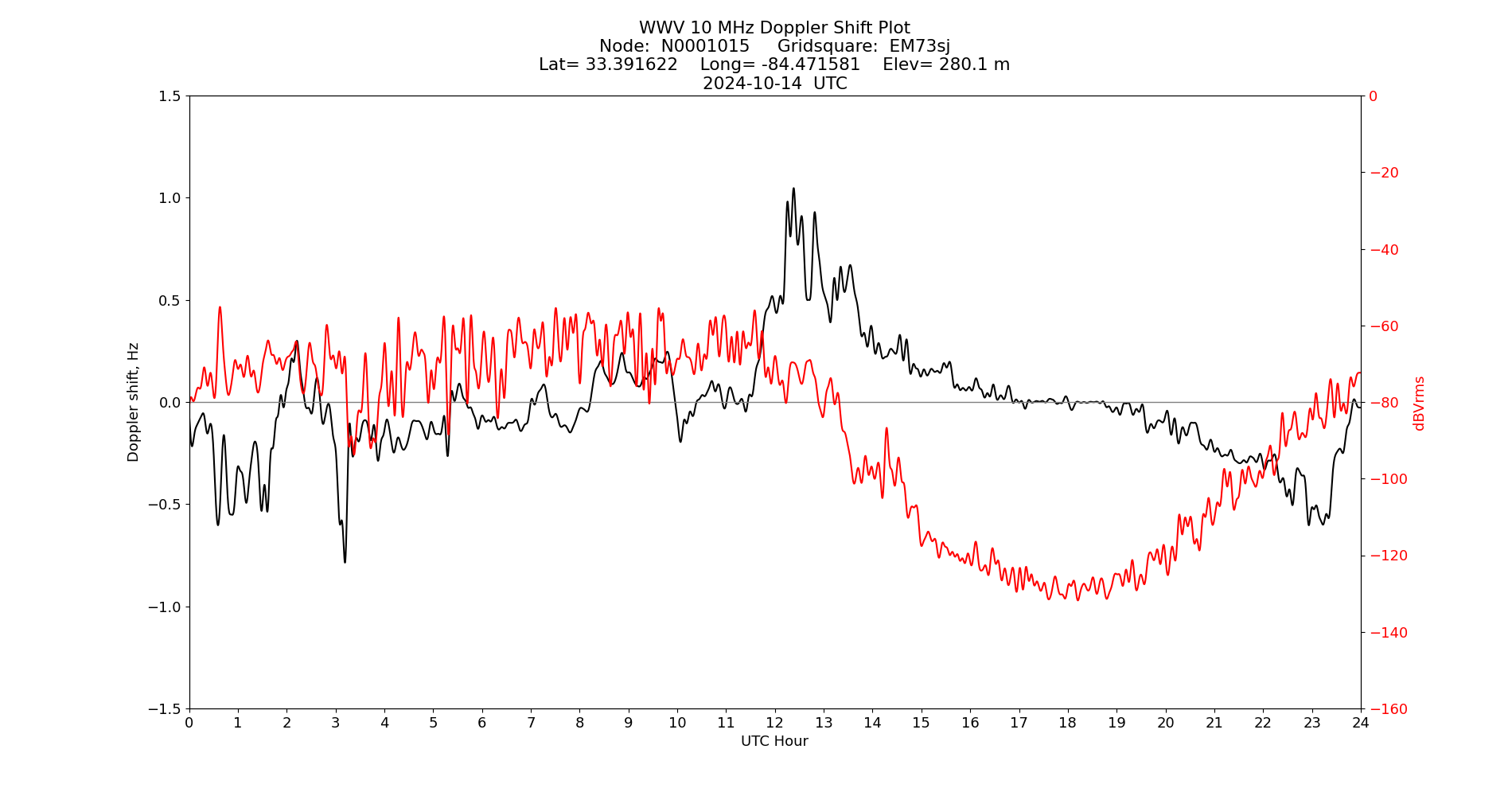 Graph for Observation Unavailable