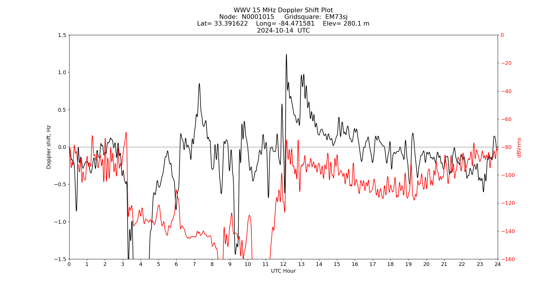 Graph for Observation Unavailable