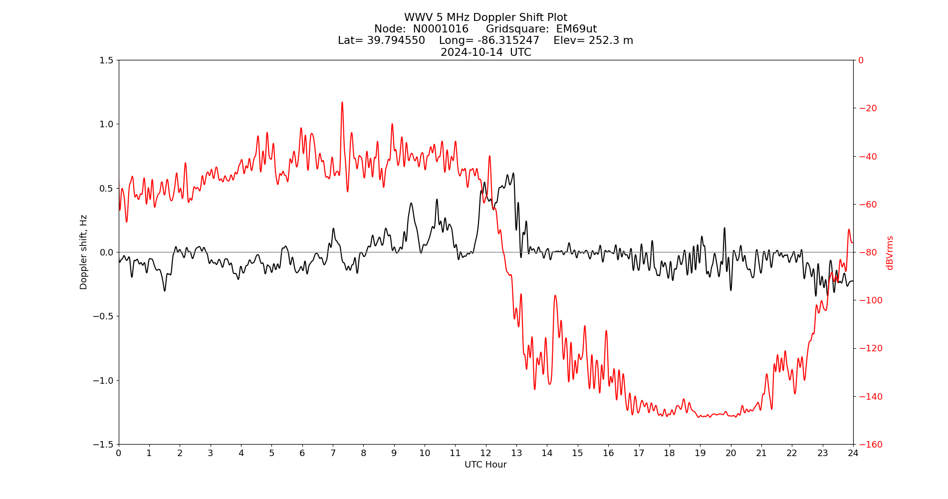 Graph for Observation Unavailable