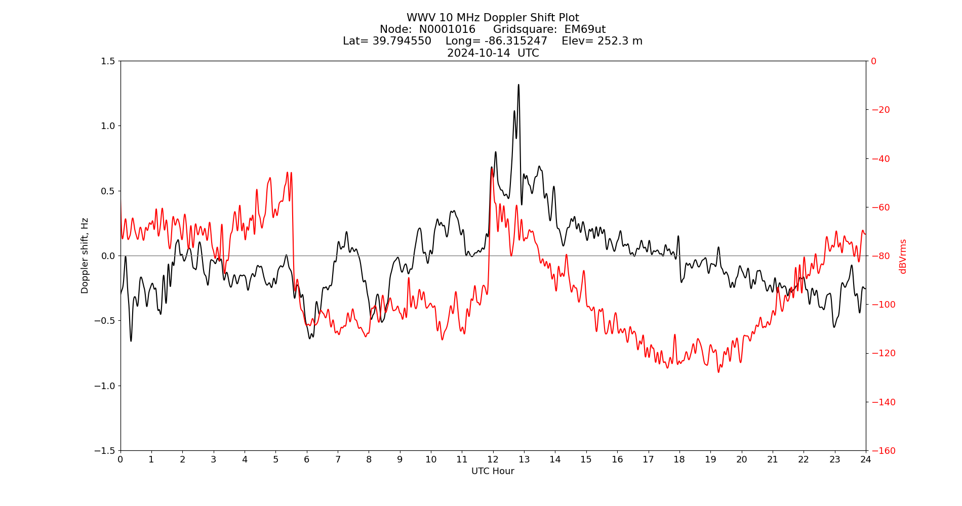 Graph for Observation Unavailable