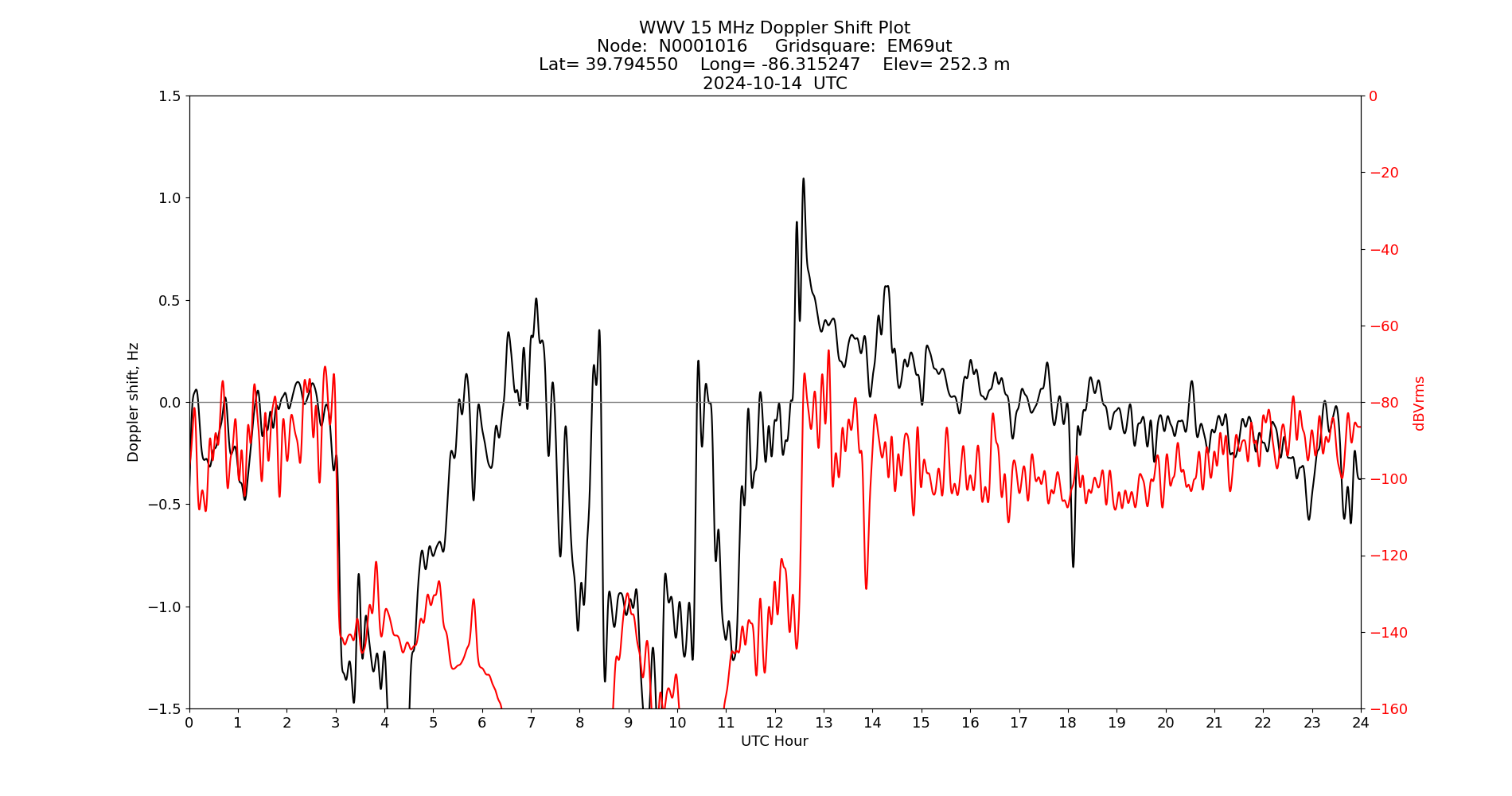 Graph for Observation Unavailable
