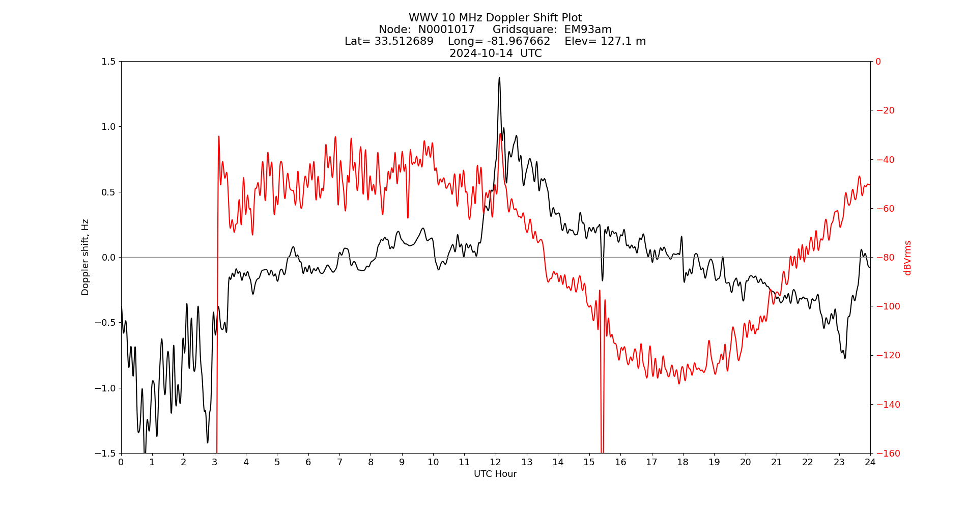 Graph for Observation Unavailable
