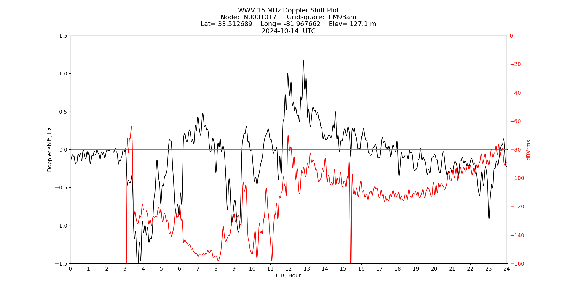 Graph for Observation Unavailable