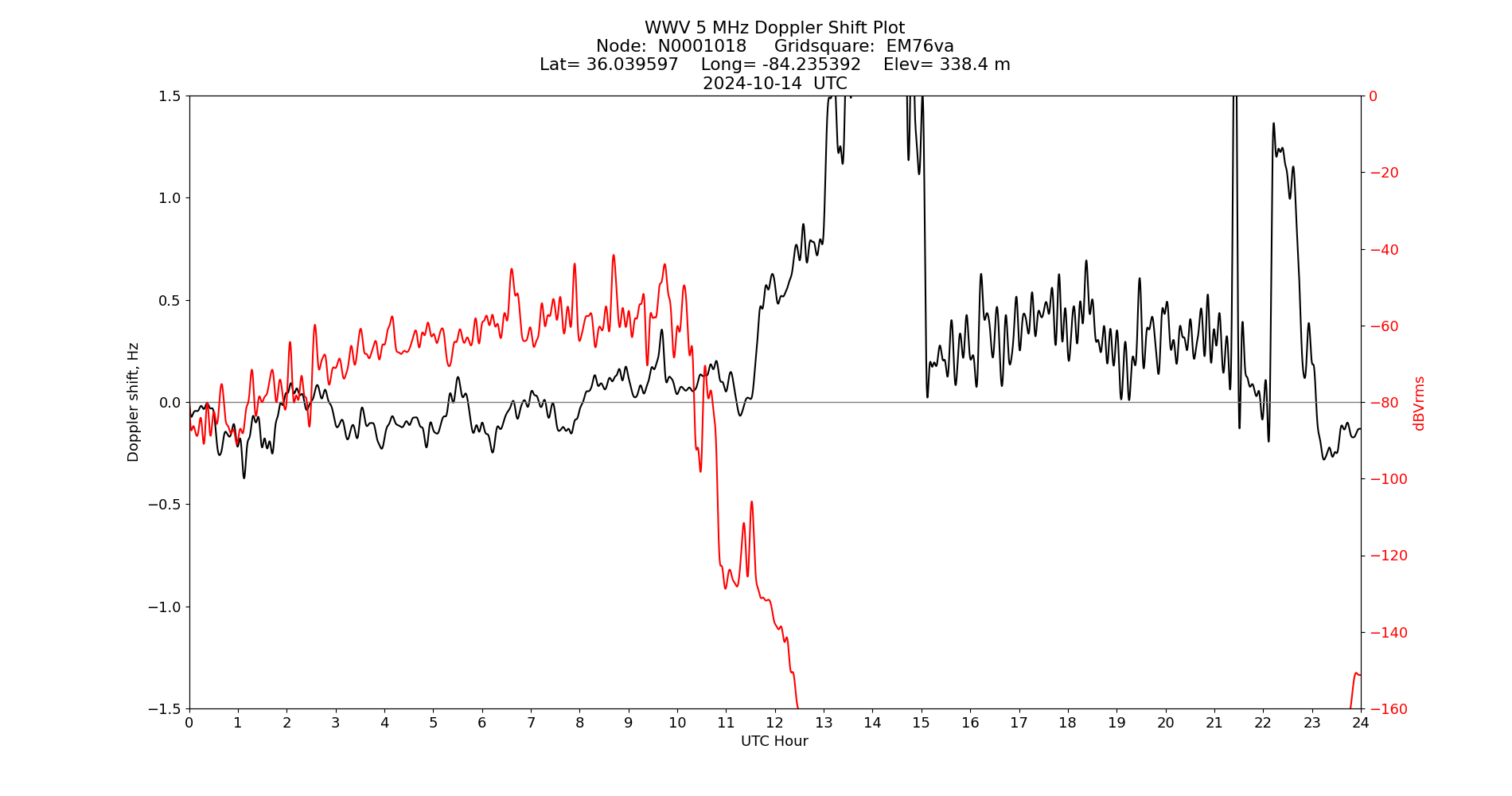 Graph for Observation Unavailable