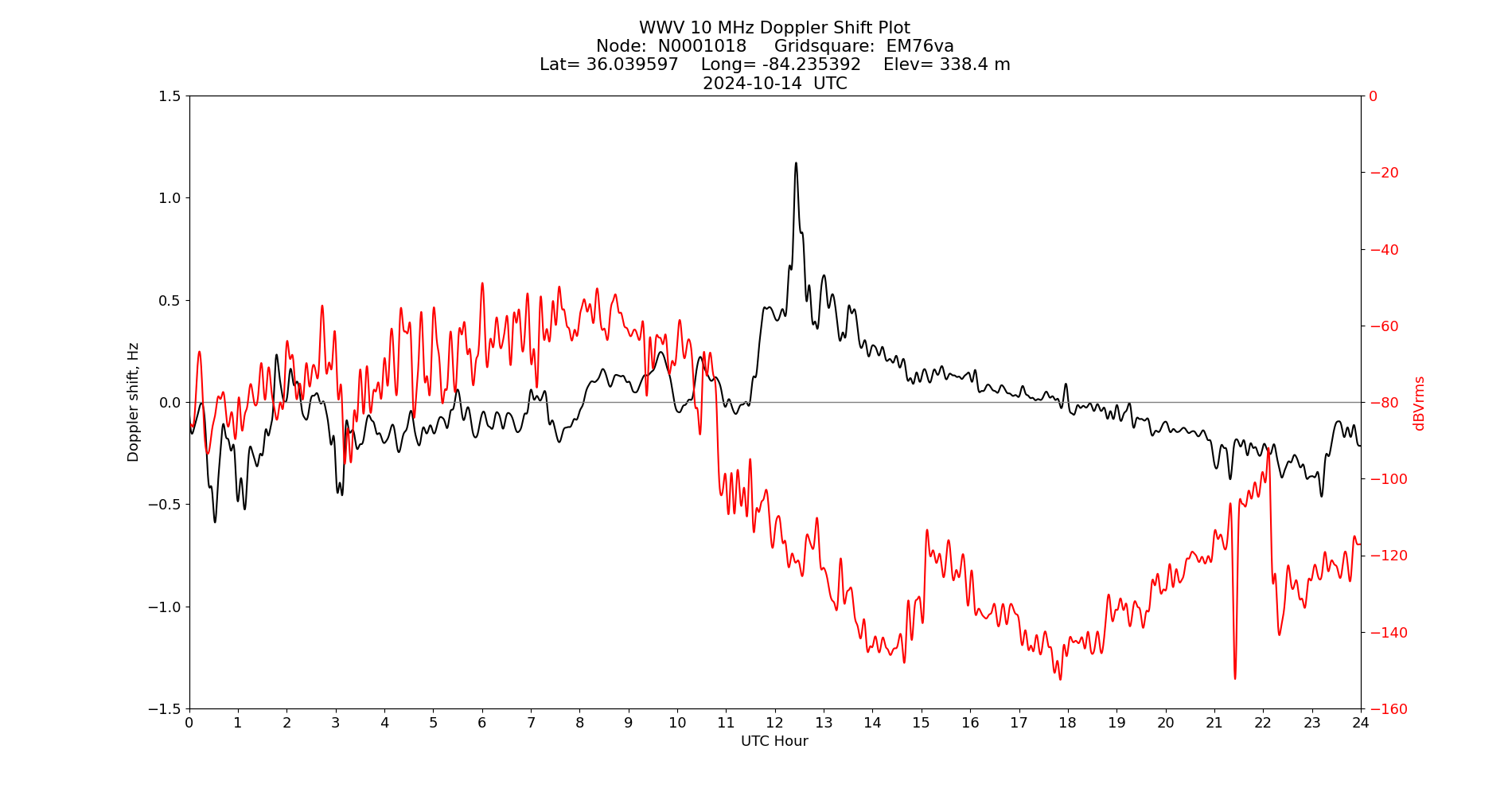 Graph for Observation Unavailable