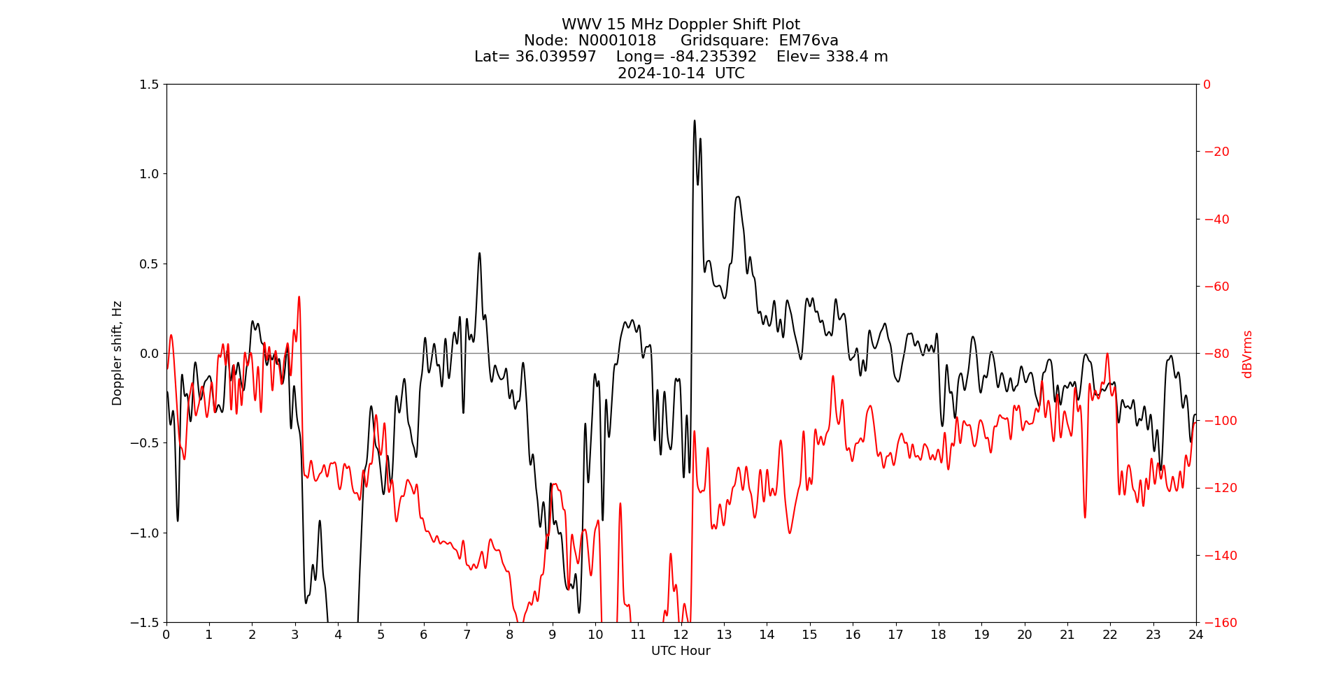 Graph for Observation Unavailable