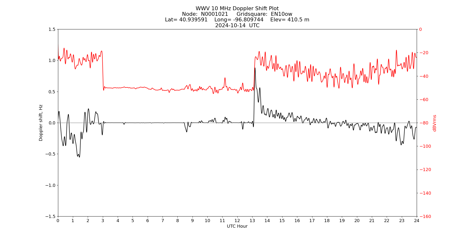 Graph for Observation Unavailable