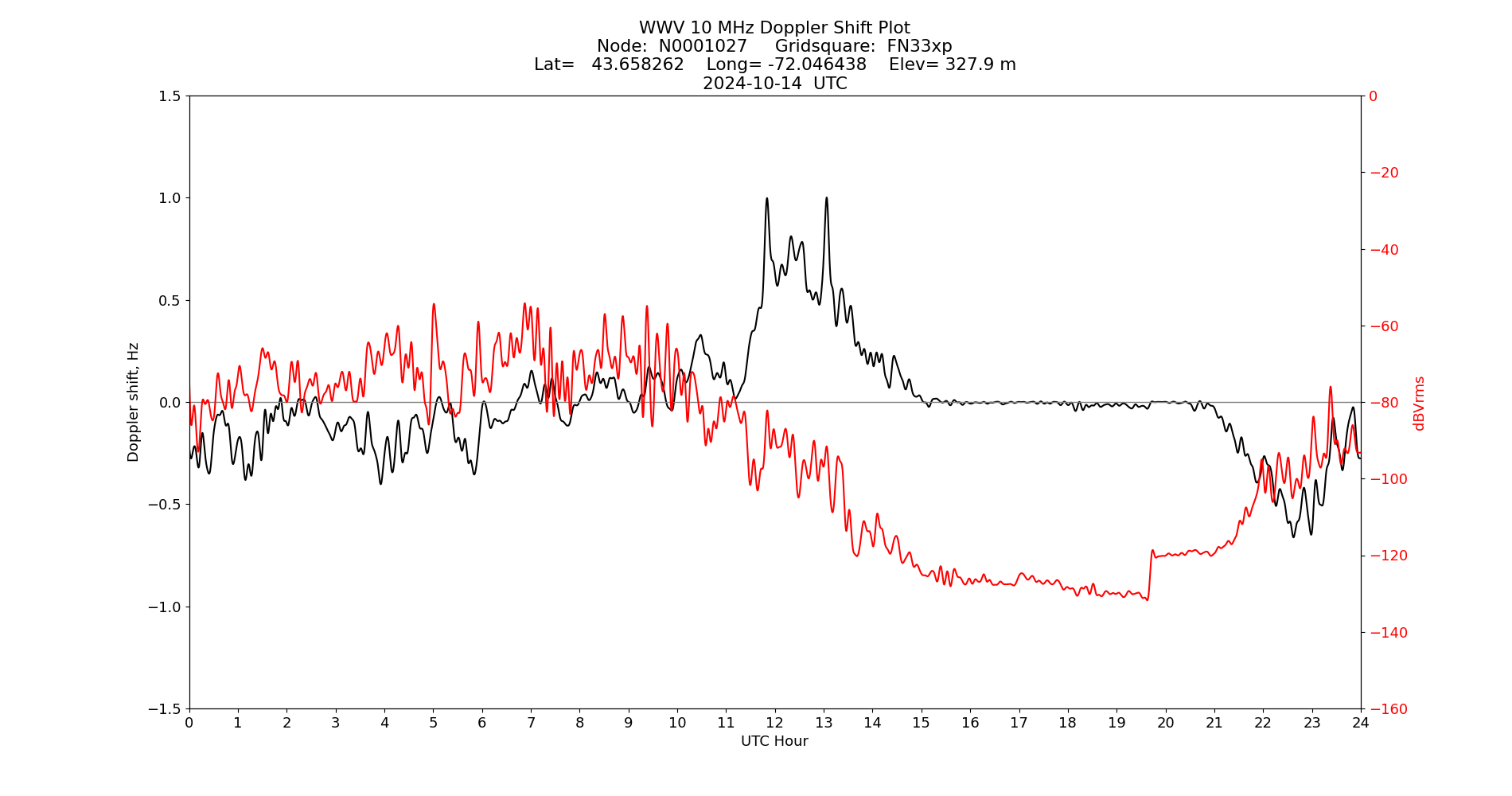Graph for Observation Unavailable