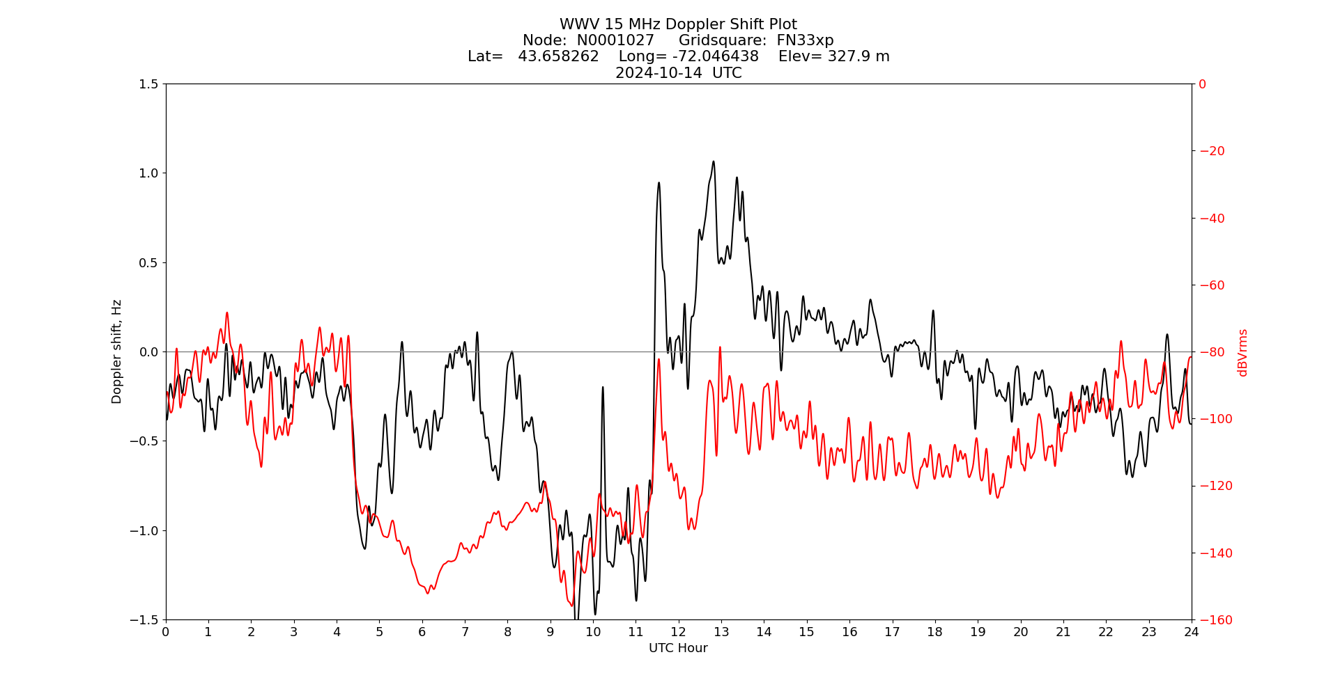 Graph for Observation Unavailable