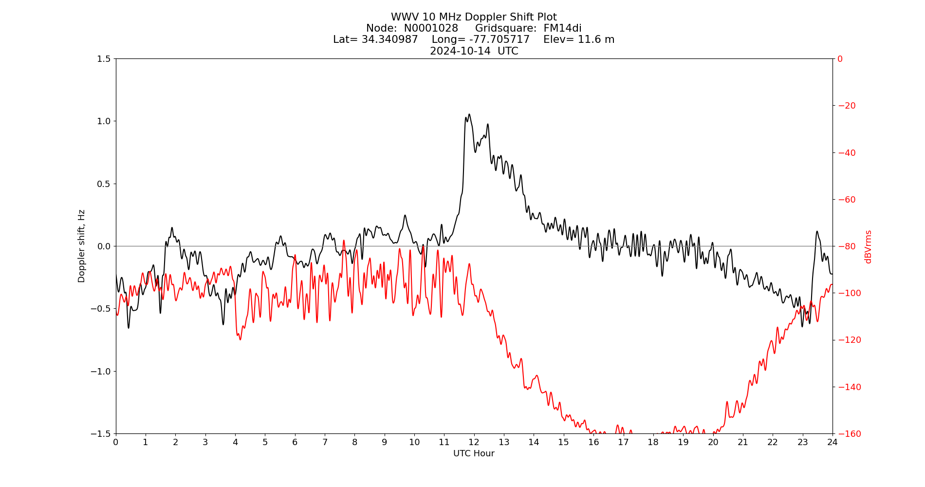 Graph for Observation Unavailable