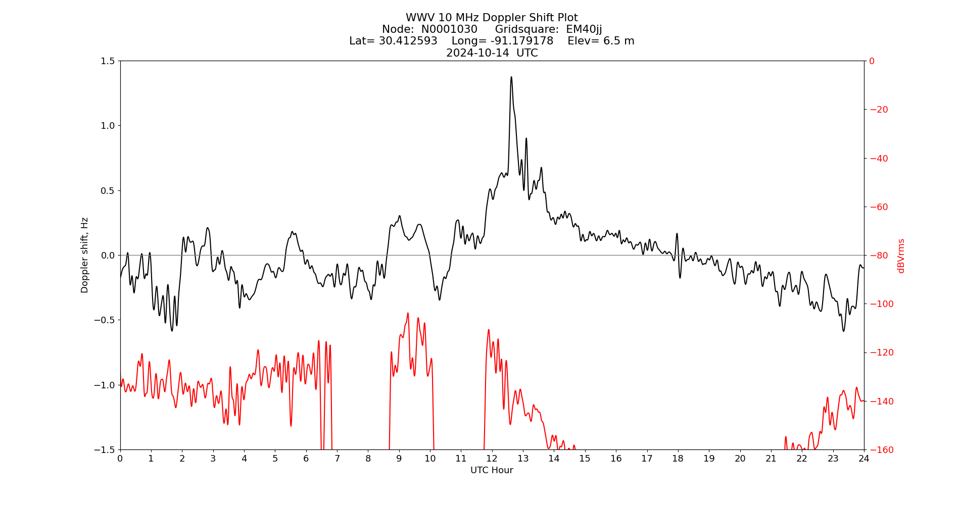 Graph for Observation Unavailable