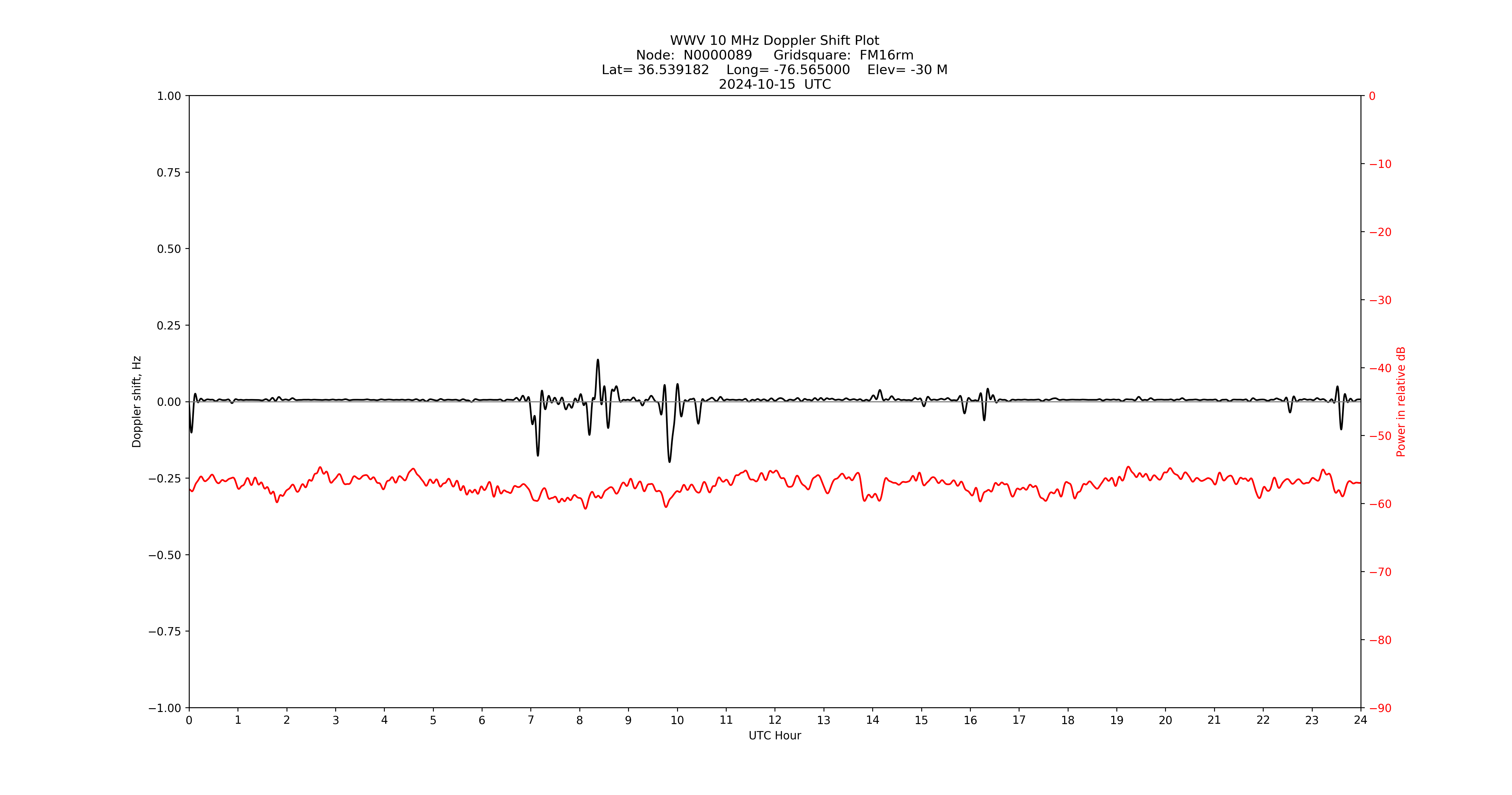 Graph for Observation Unavailable