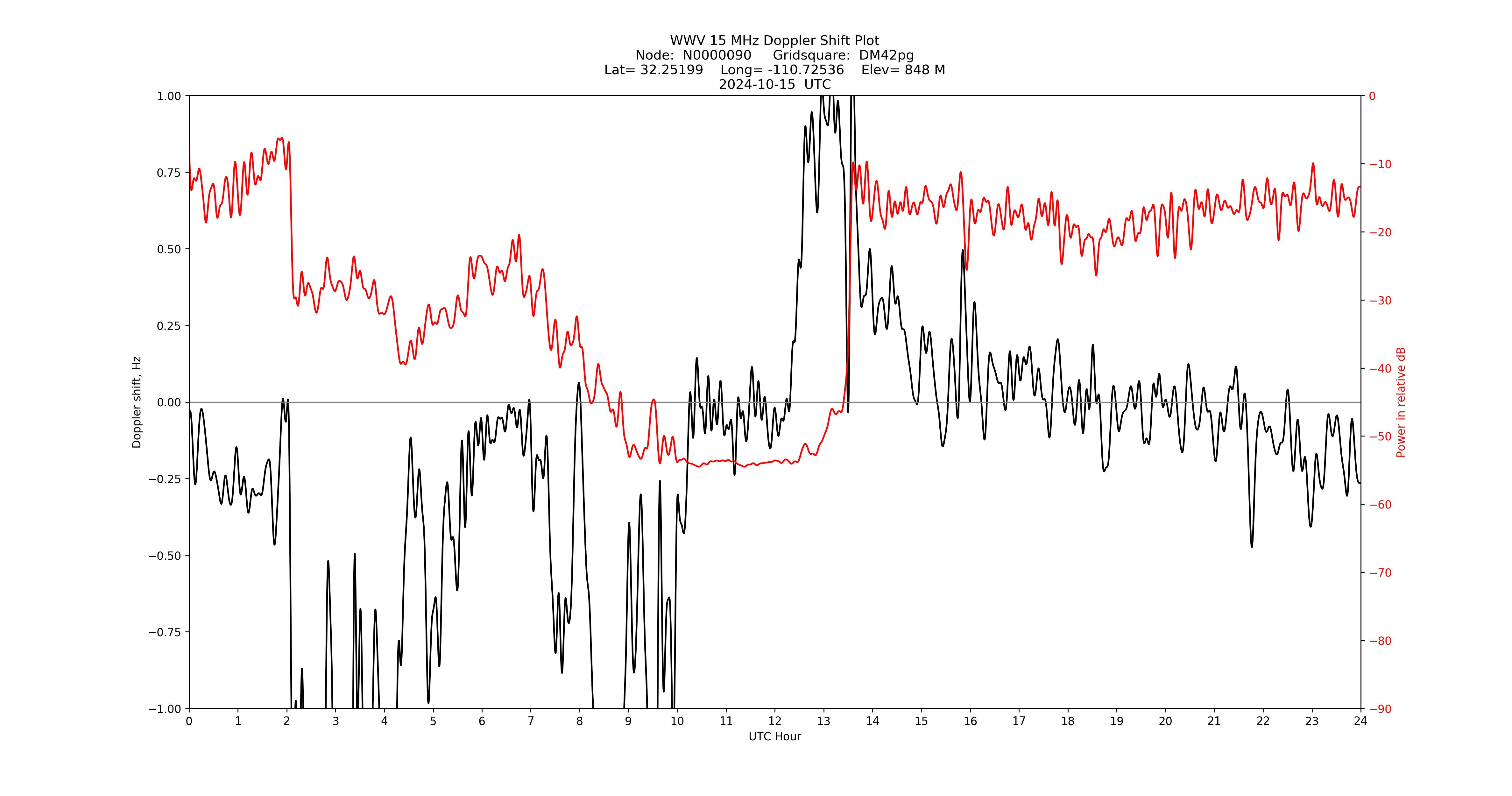 Graph for Observation Unavailable