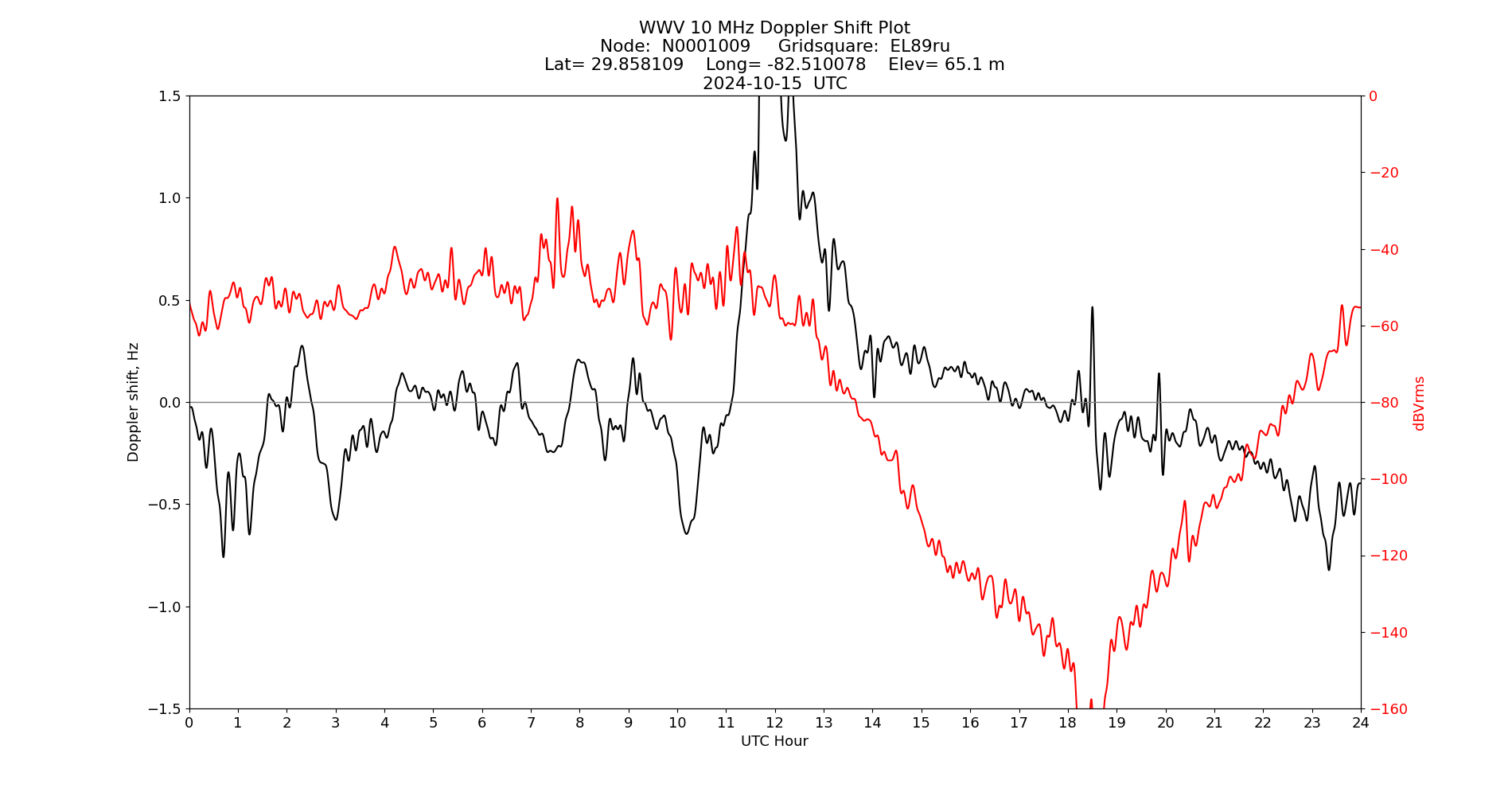 Graph for Observation Unavailable