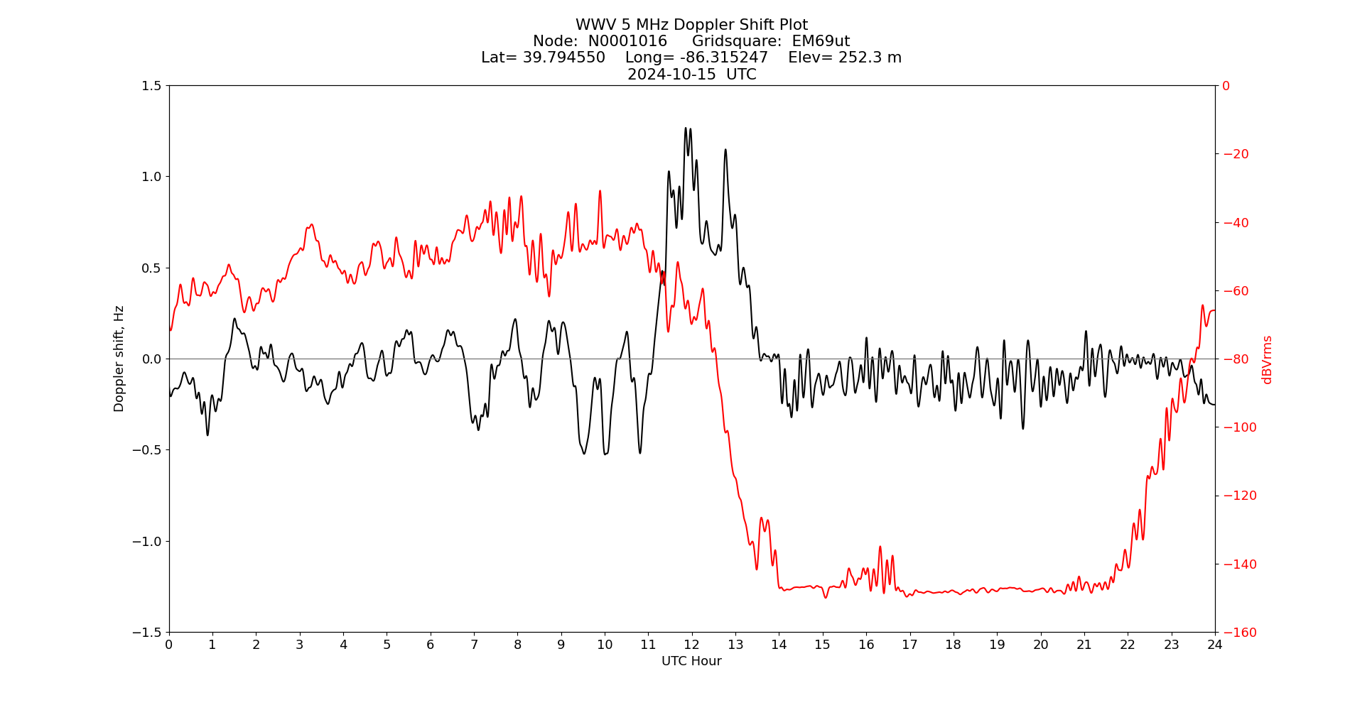 Graph for Observation Unavailable
