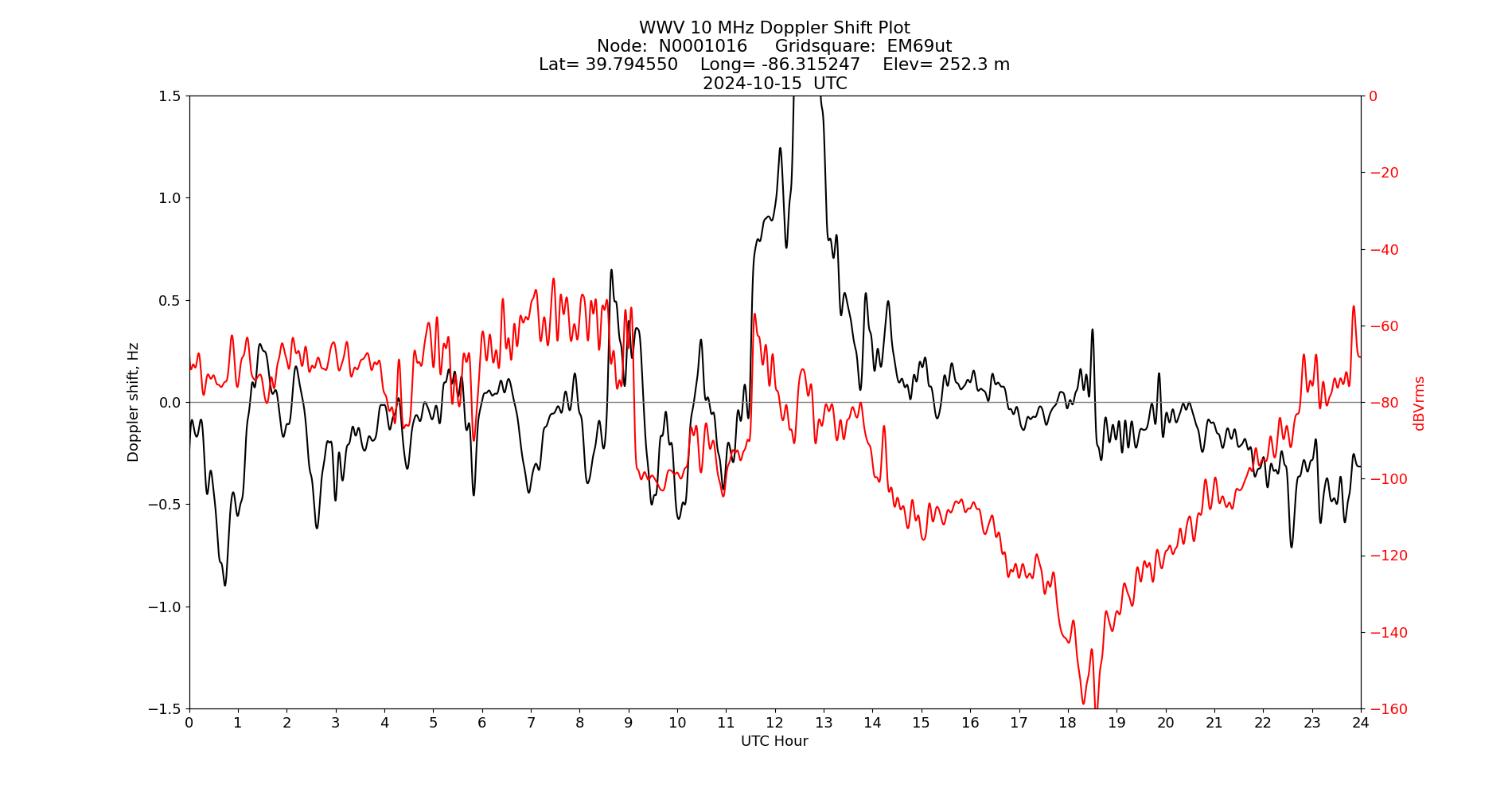 Graph for Observation Unavailable