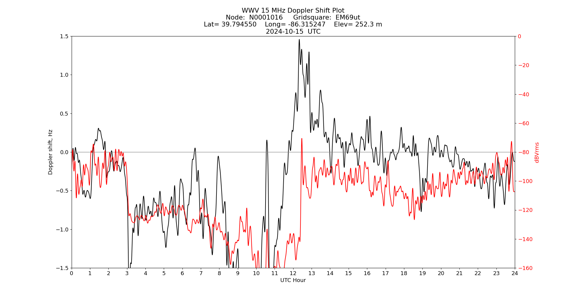 Graph for Observation Unavailable