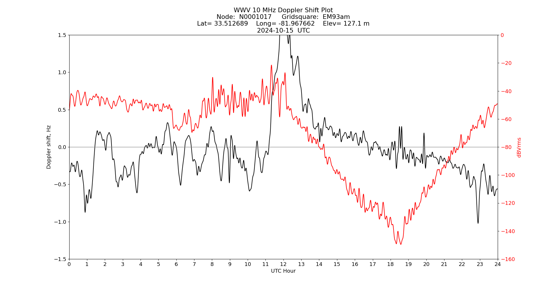 Graph for Observation Unavailable