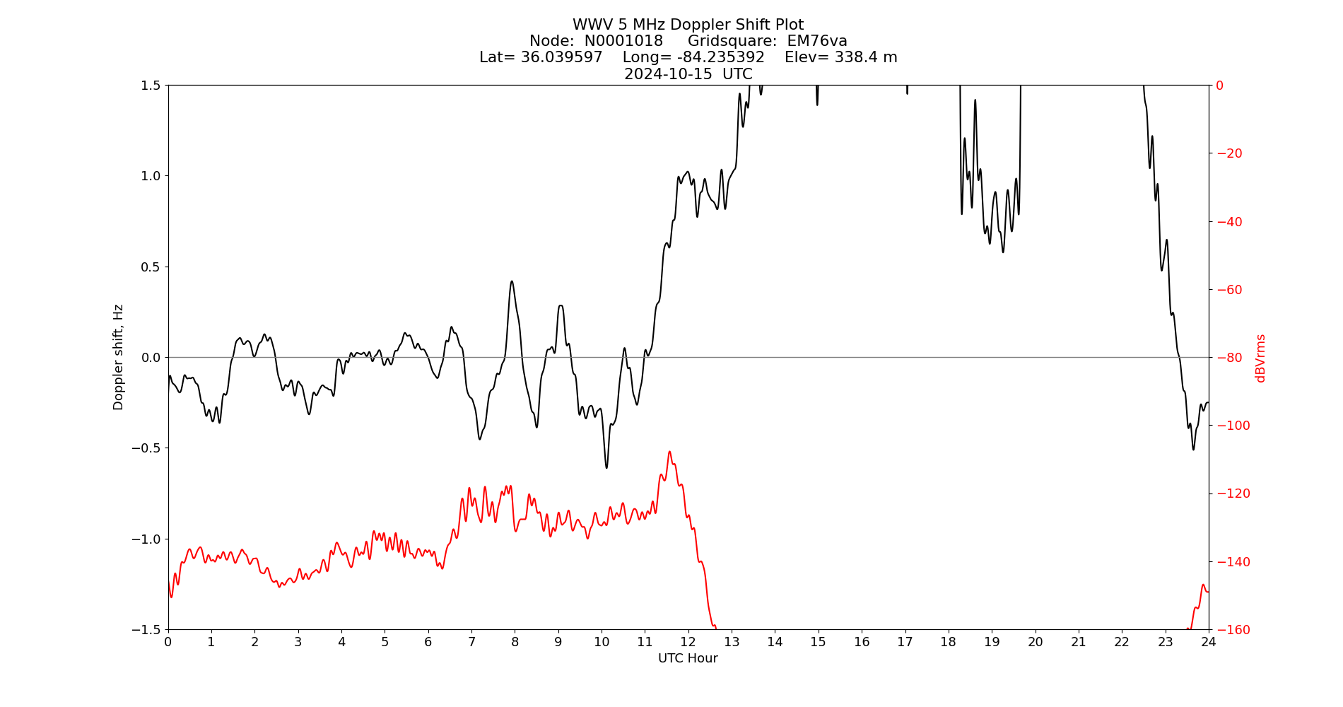 Graph for Observation Unavailable