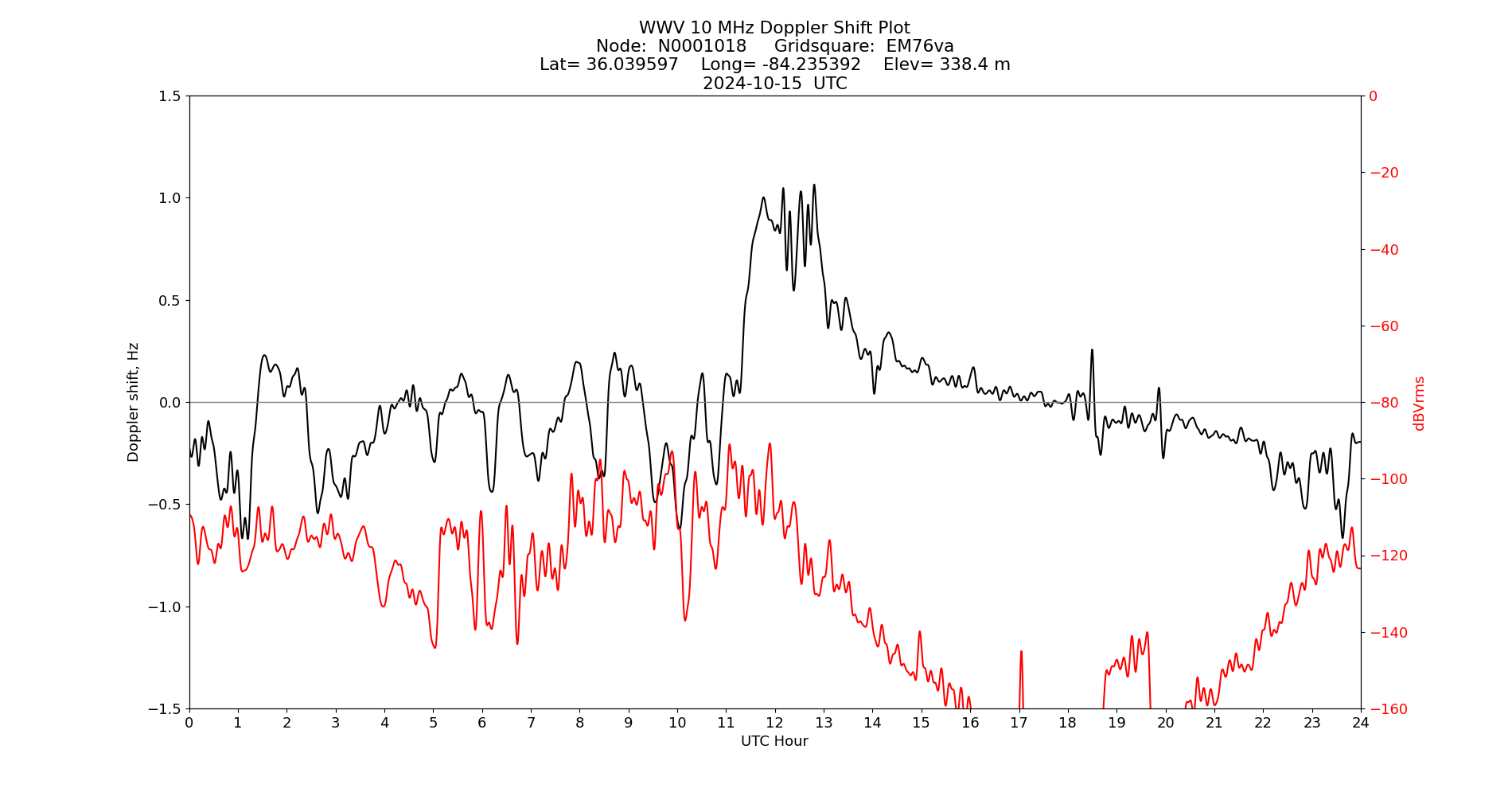 Graph for Observation Unavailable