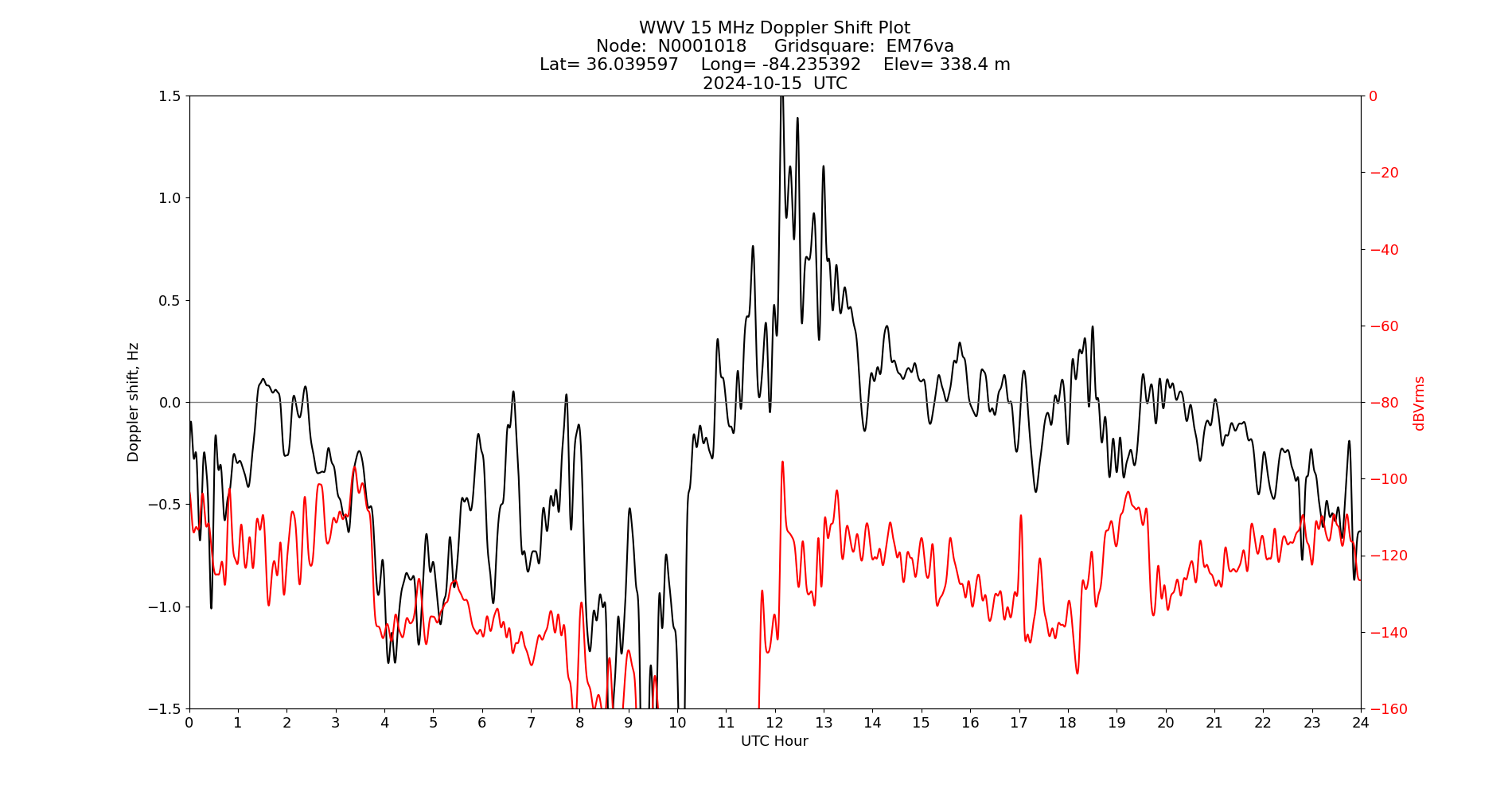 Graph for Observation Unavailable