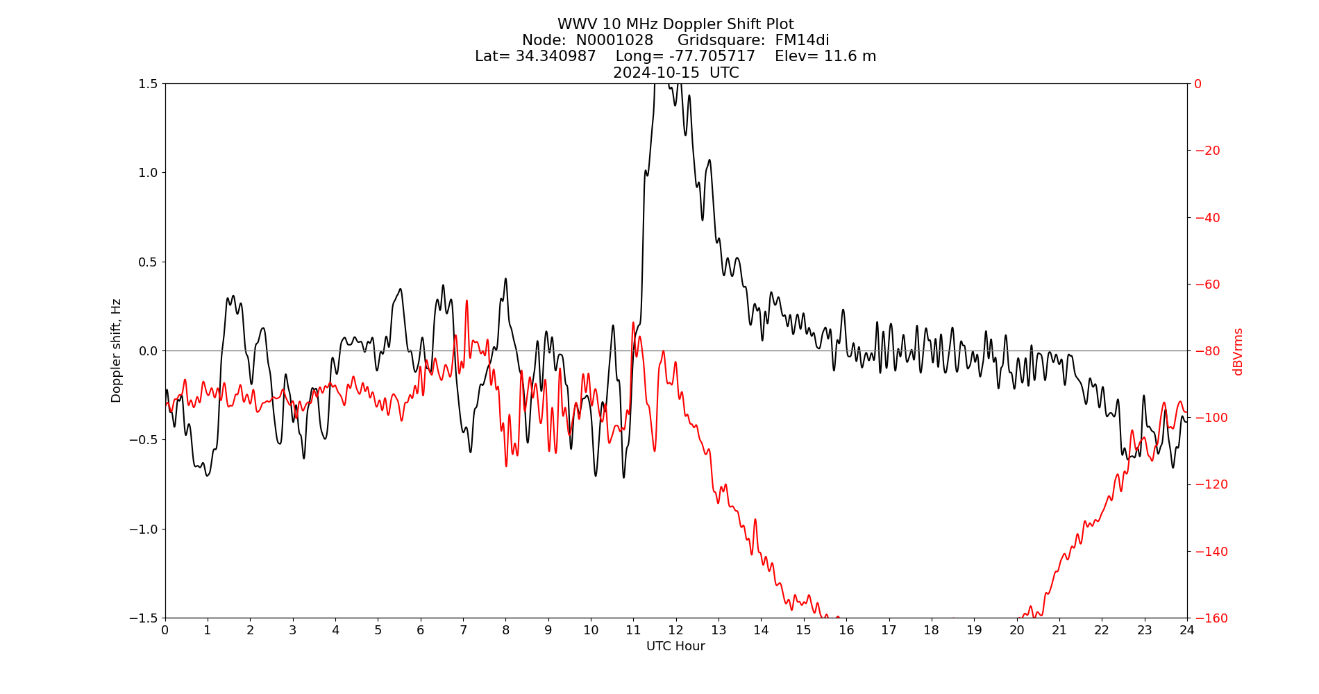 Graph for Observation Unavailable