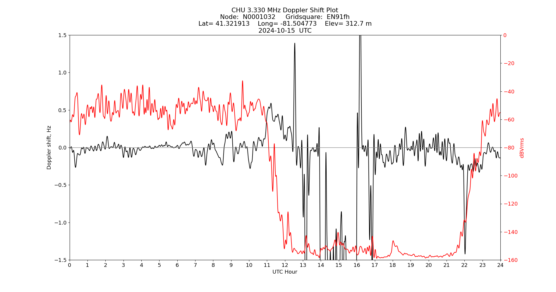 Graph for Observation Unavailable