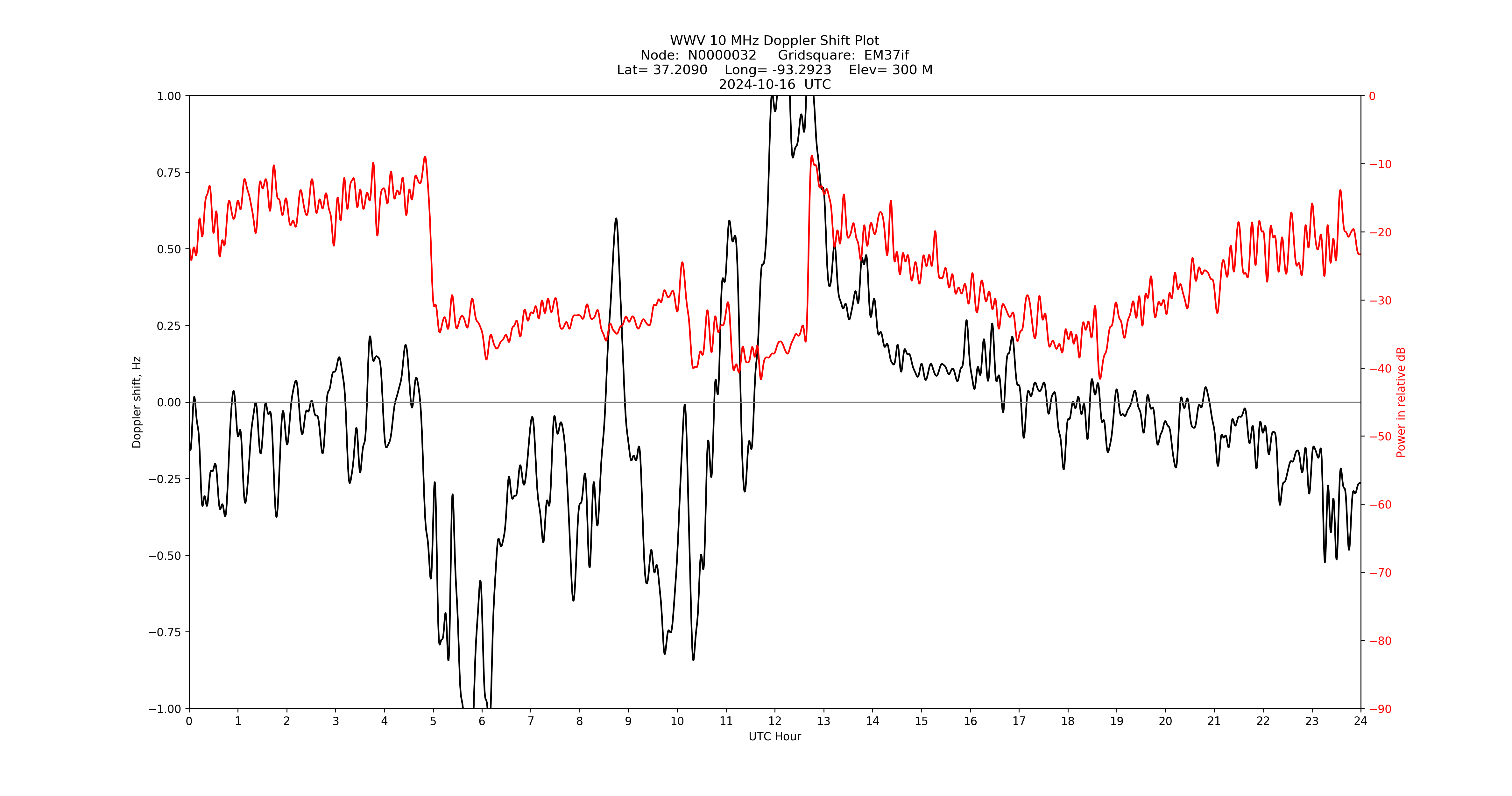 Graph for Observation Unavailable