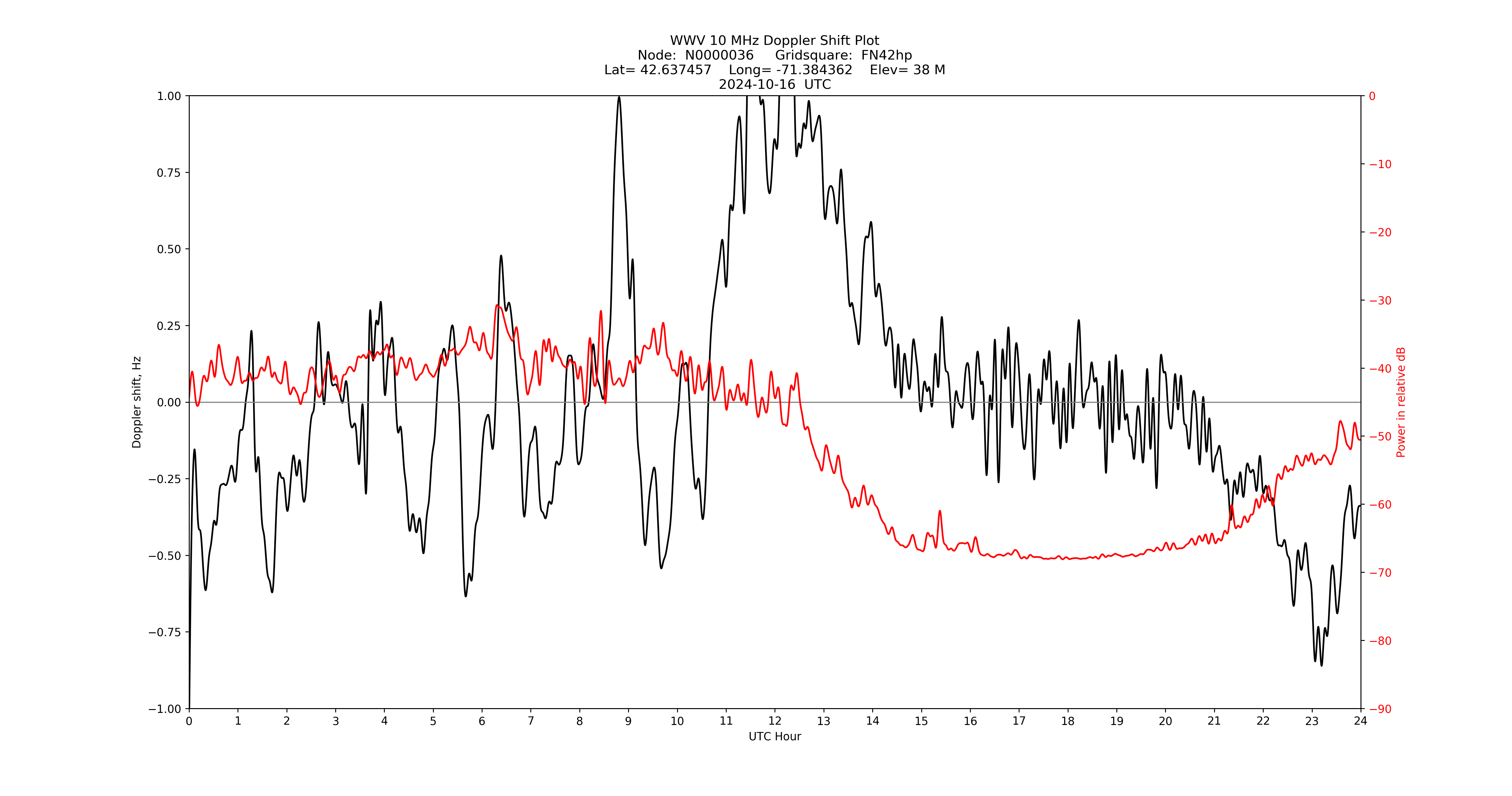 Graph for Observation Unavailable