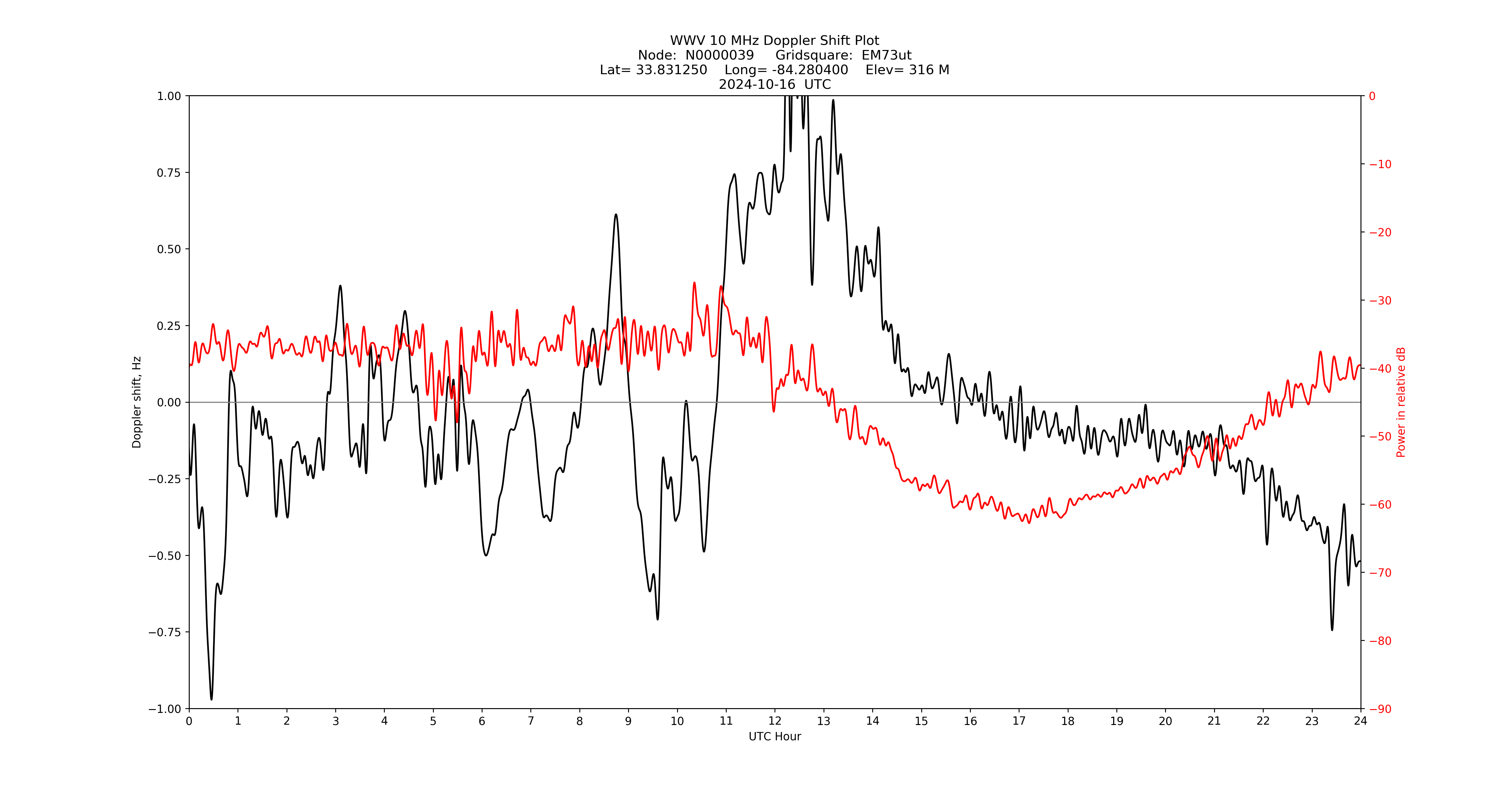 Graph for Observation Unavailable