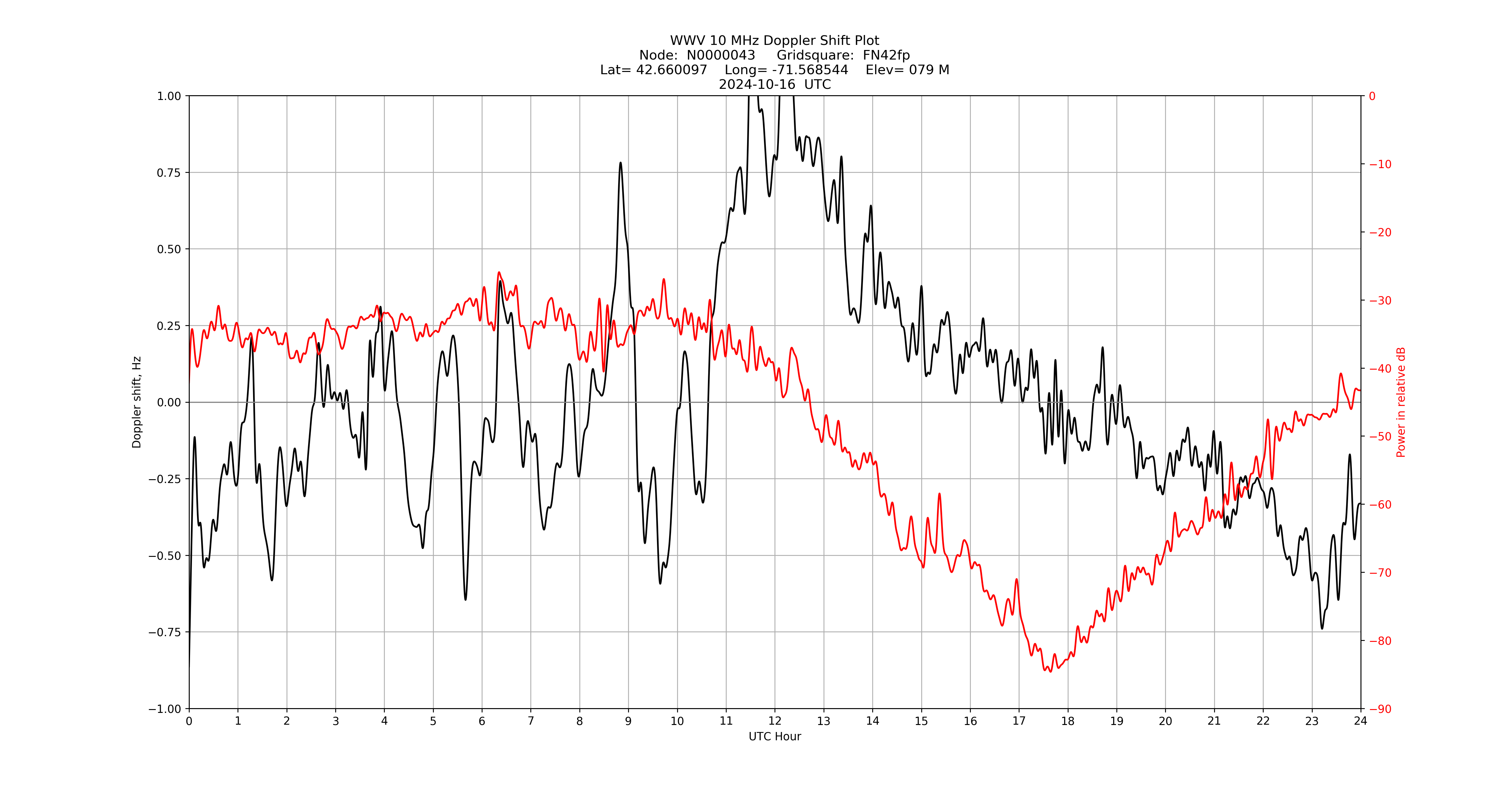 Graph for Observation Unavailable