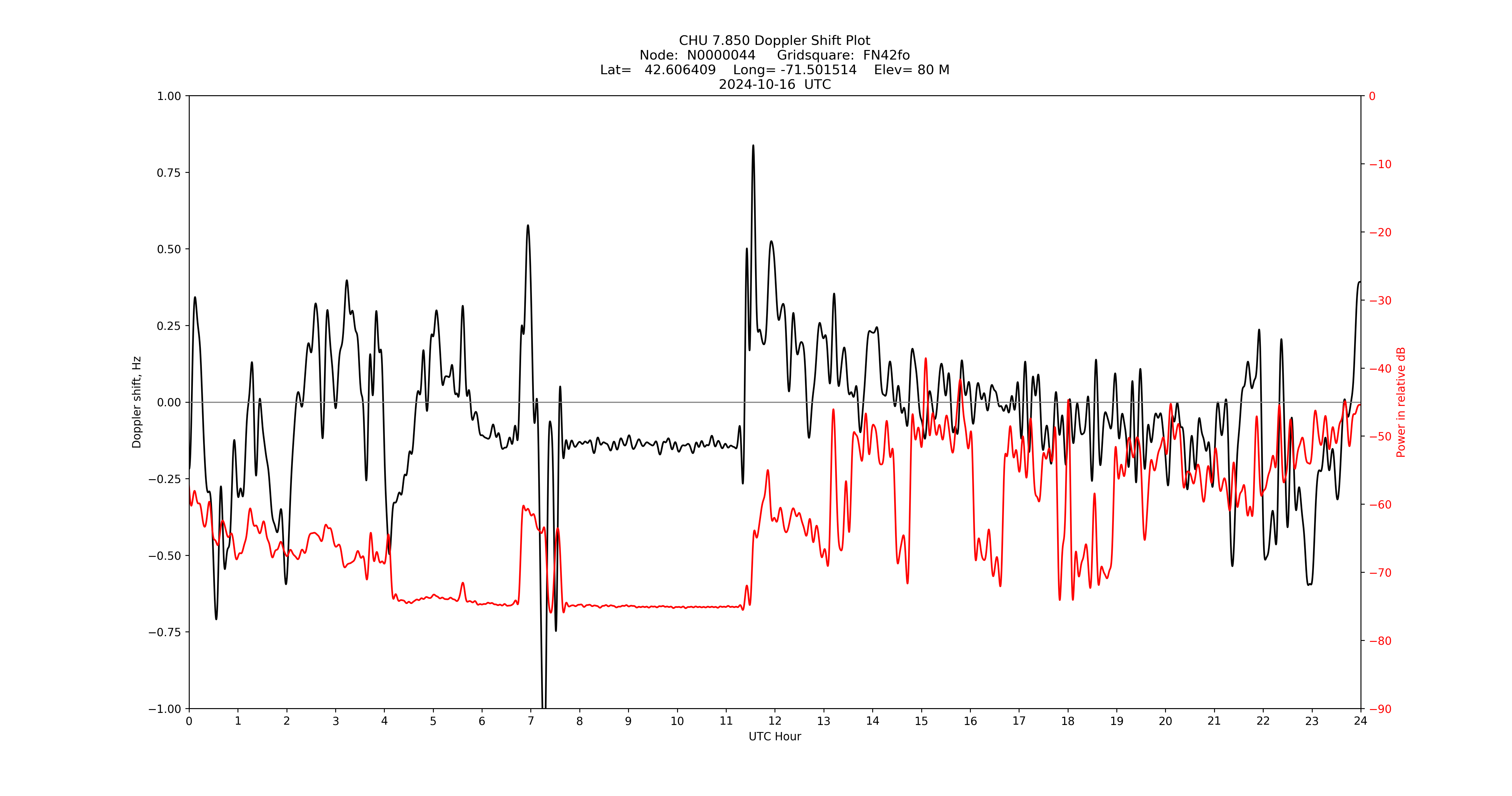 Graph for Observation Unavailable