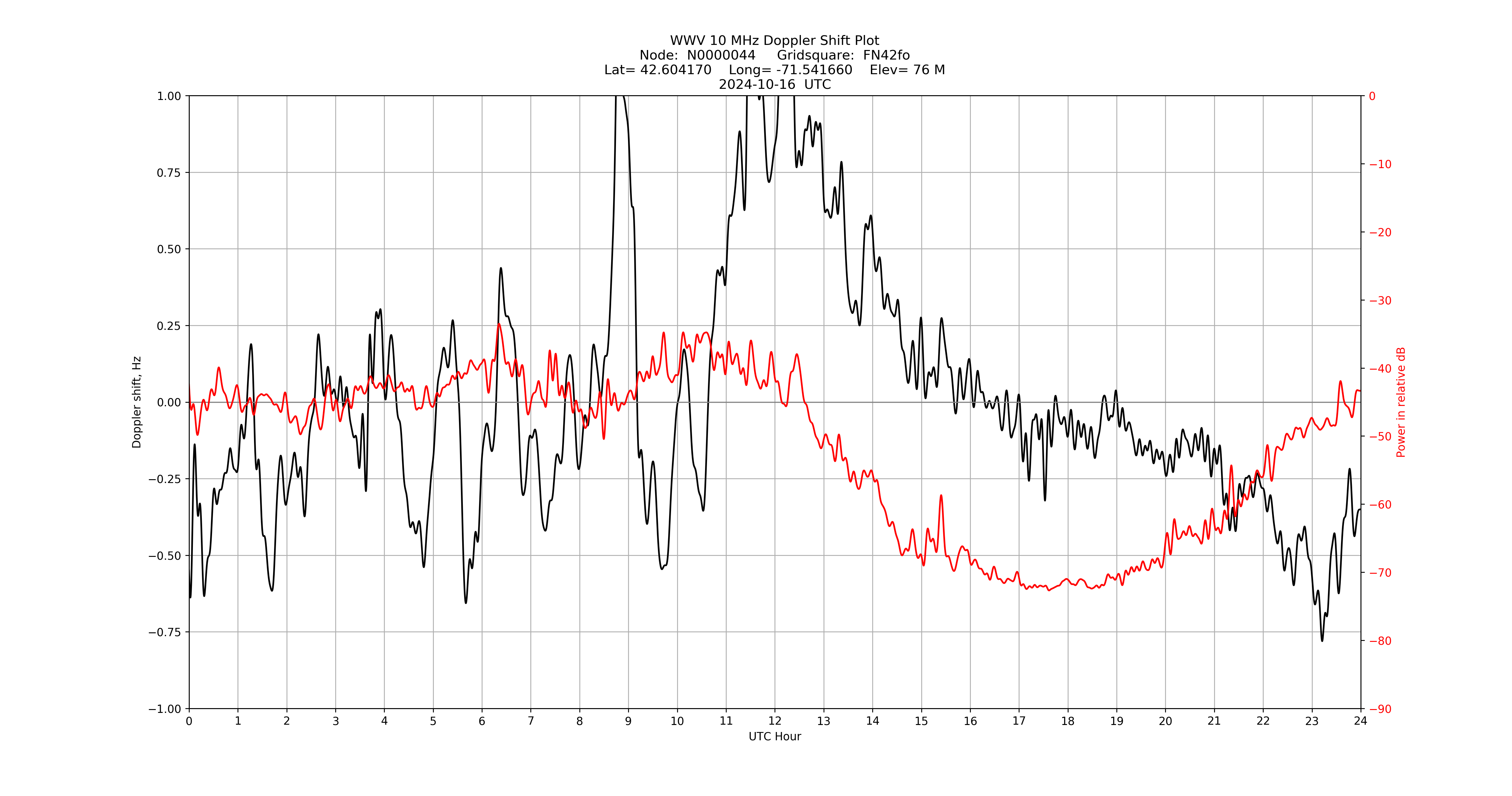 Graph for Observation Unavailable