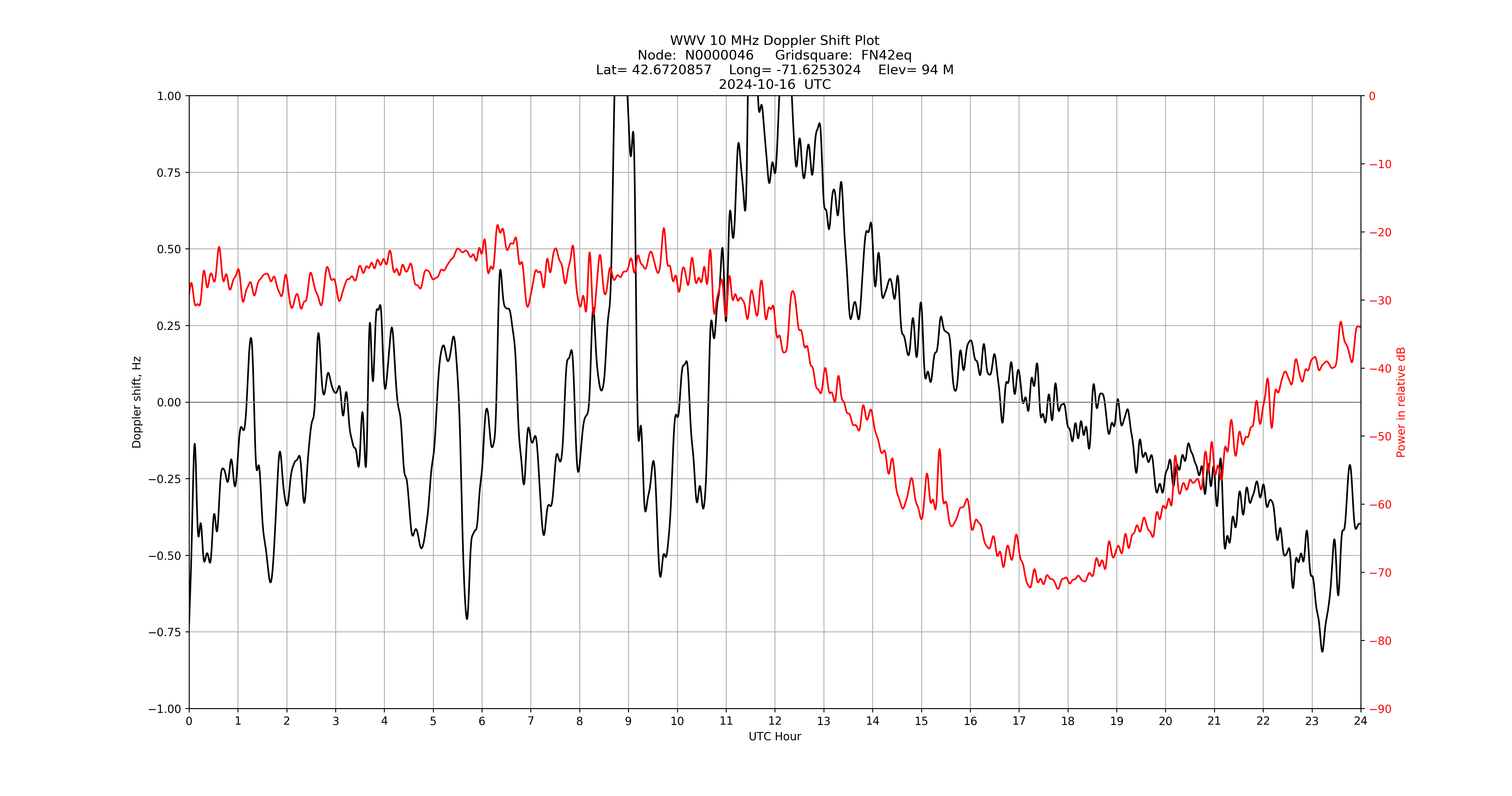 Graph for Observation Unavailable