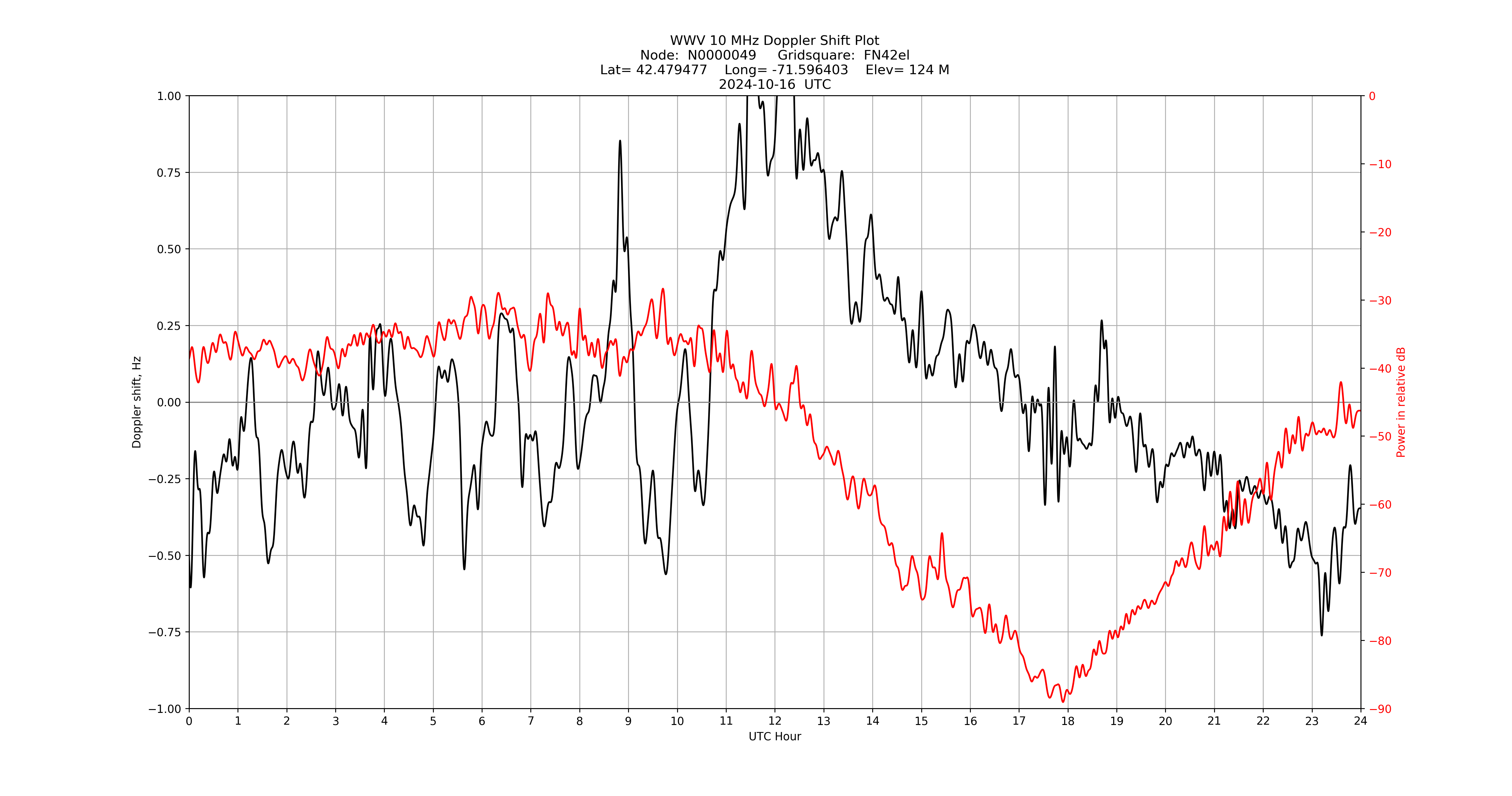 Graph for Observation Unavailable
