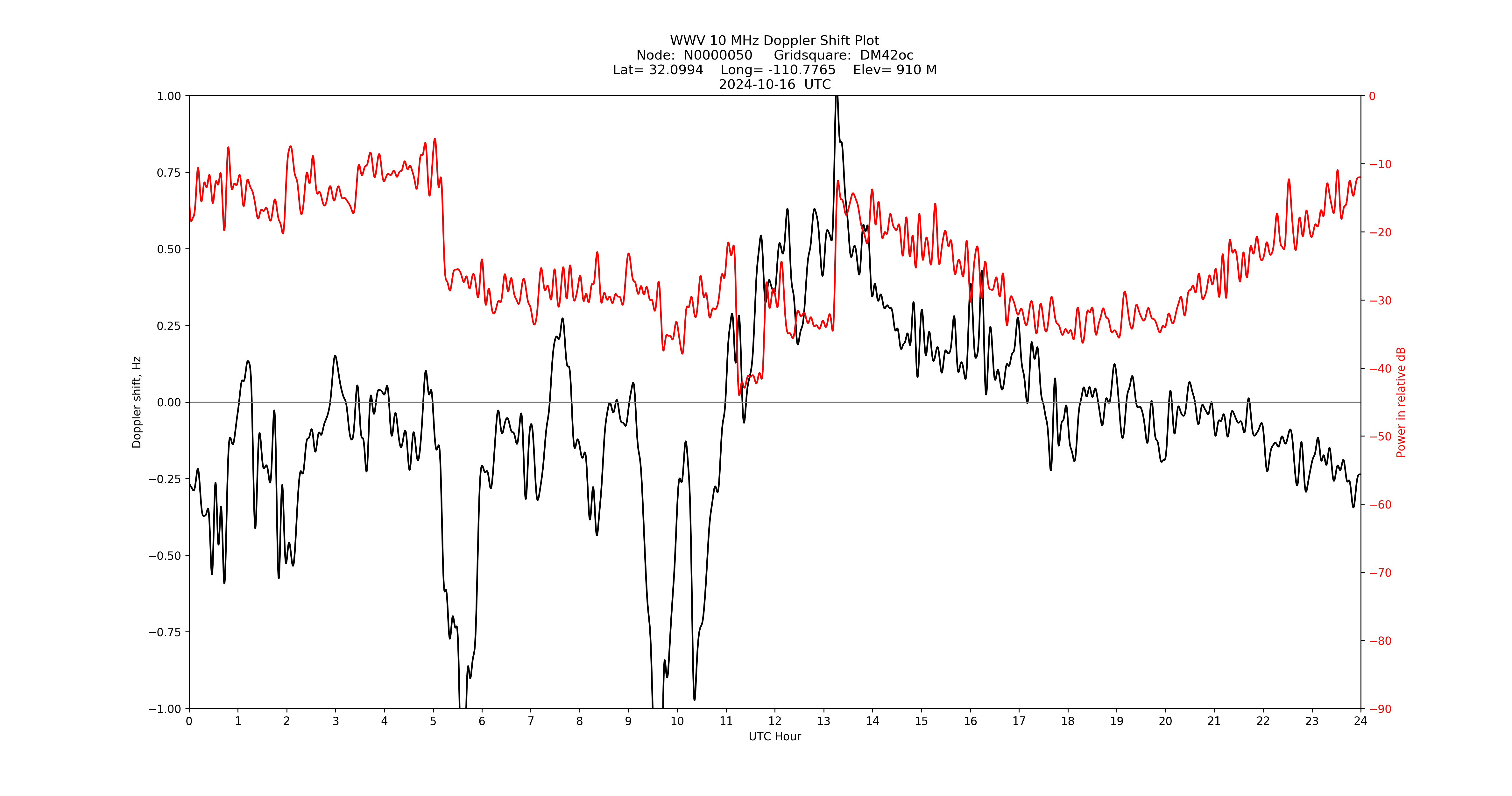 Graph for Observation Unavailable