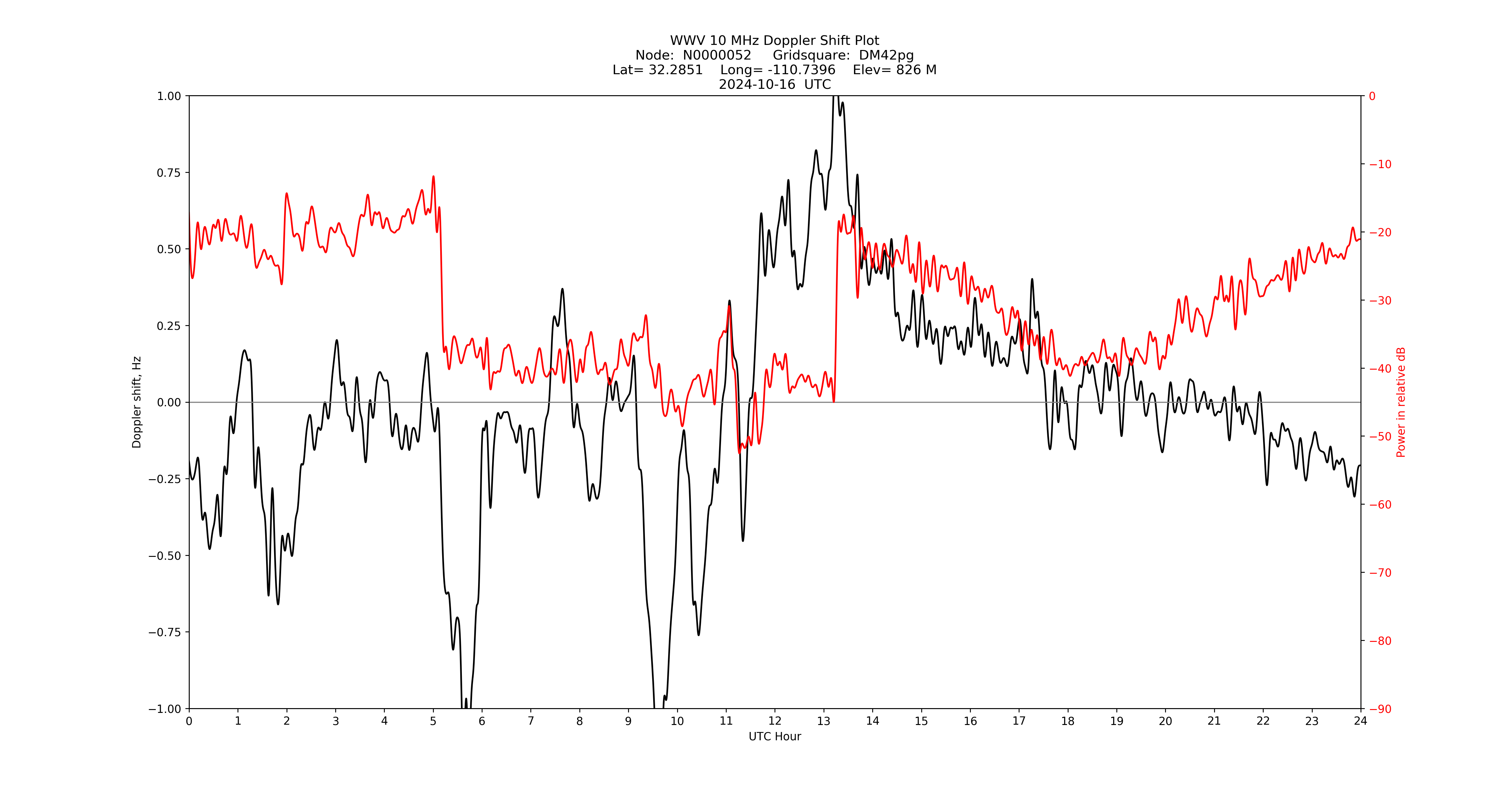 Graph for Observation Unavailable