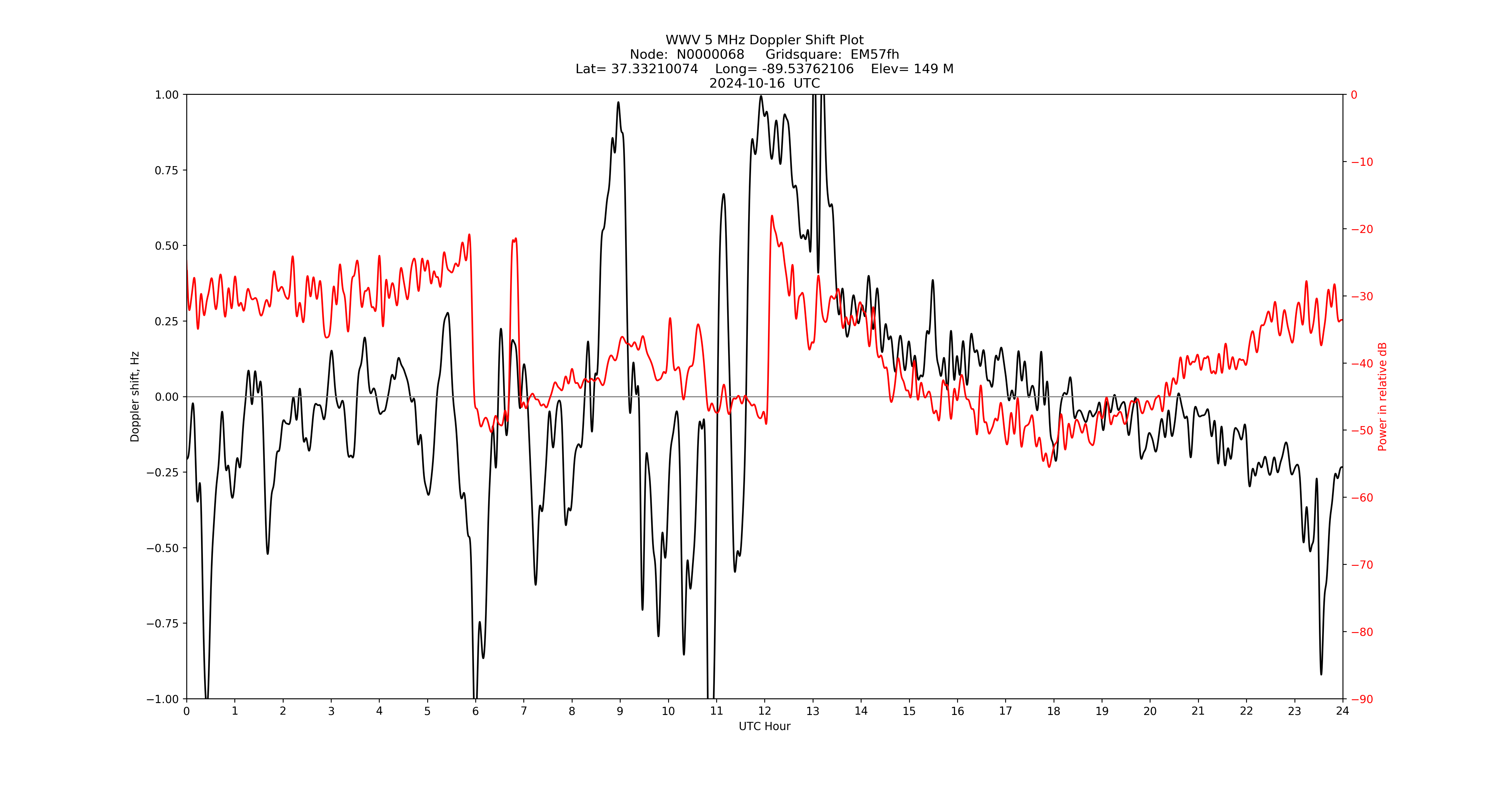 Graph for Observation Unavailable
