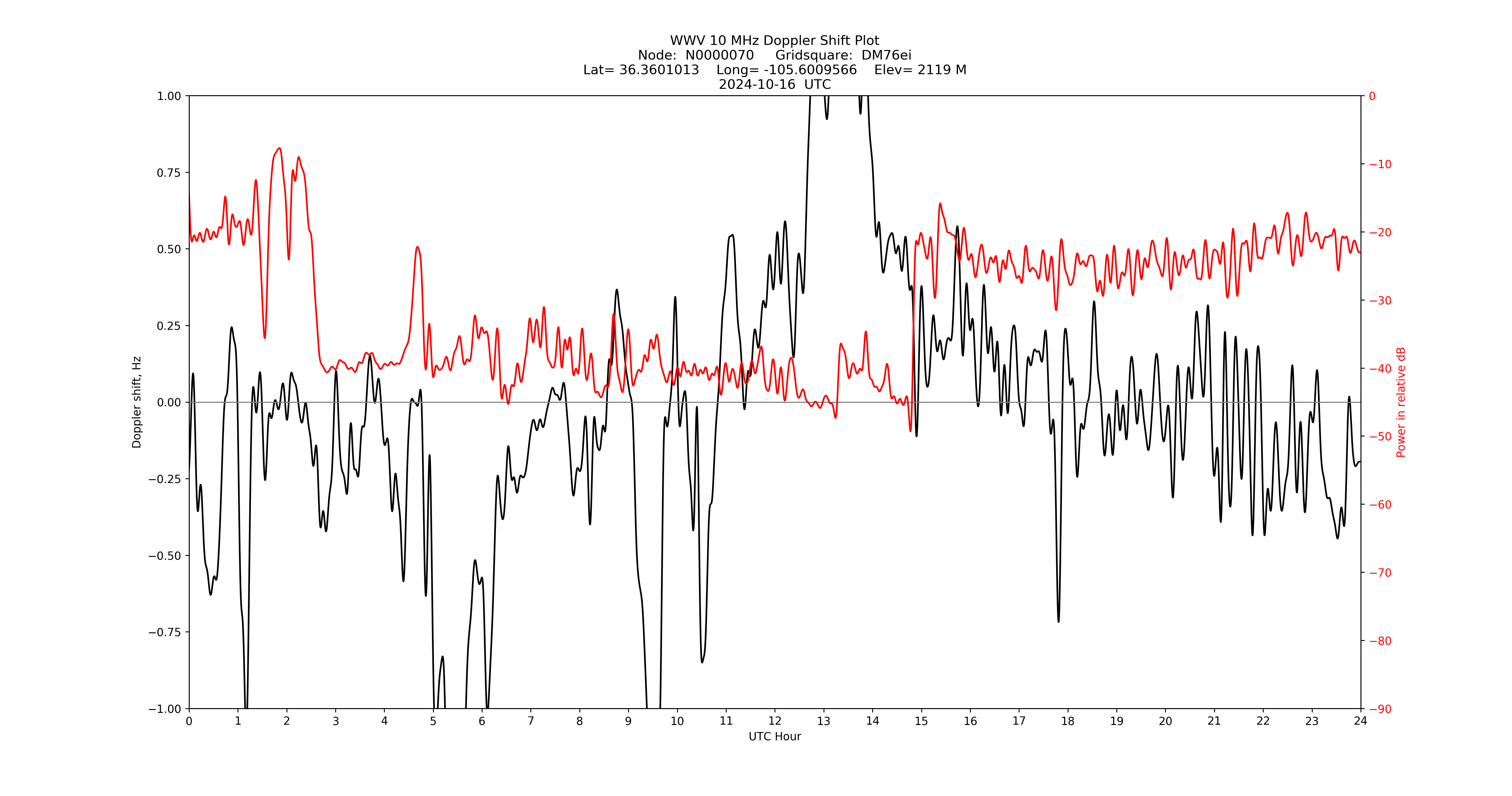 Graph for Observation Unavailable