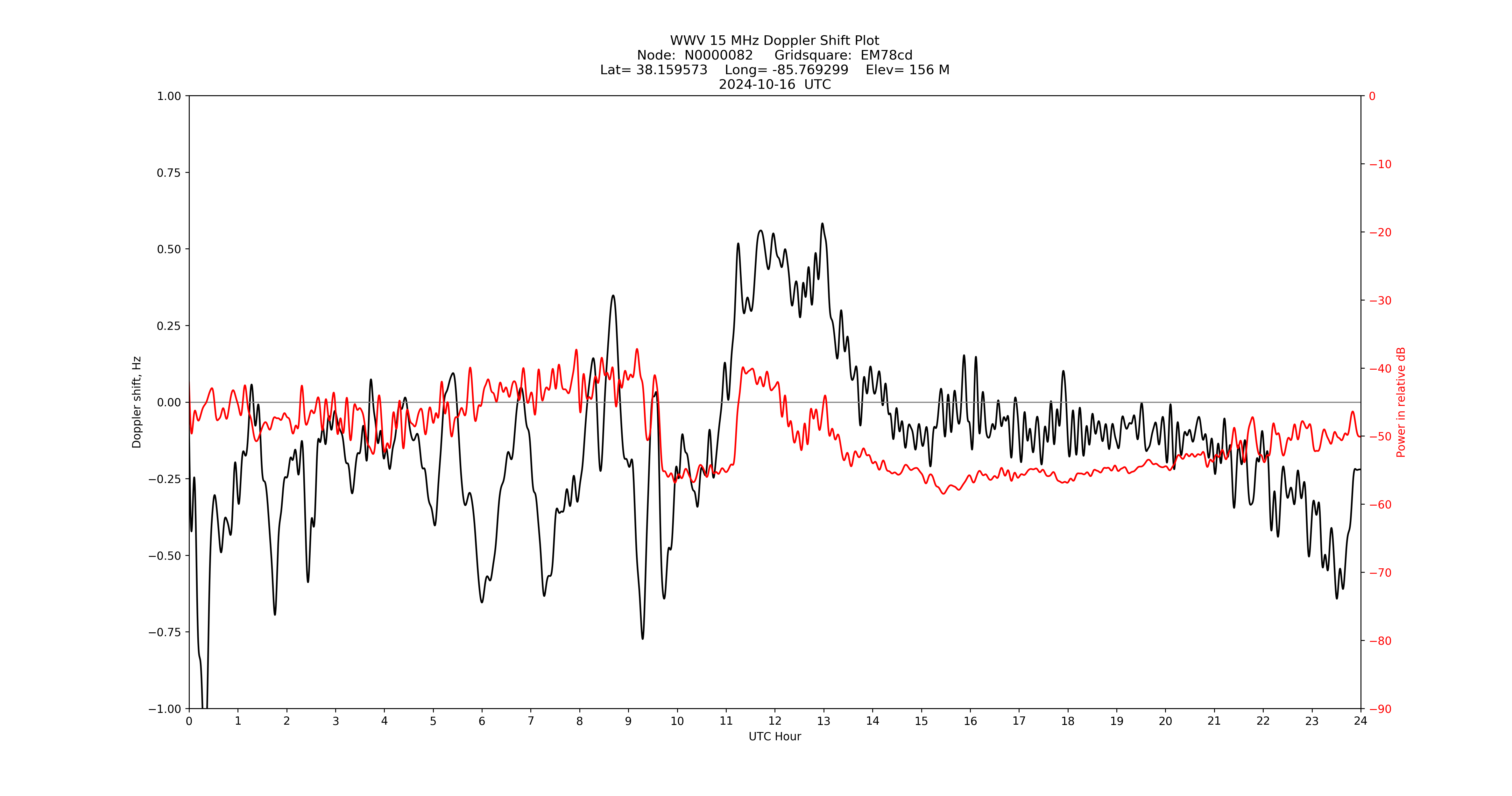 Graph for Observation Unavailable