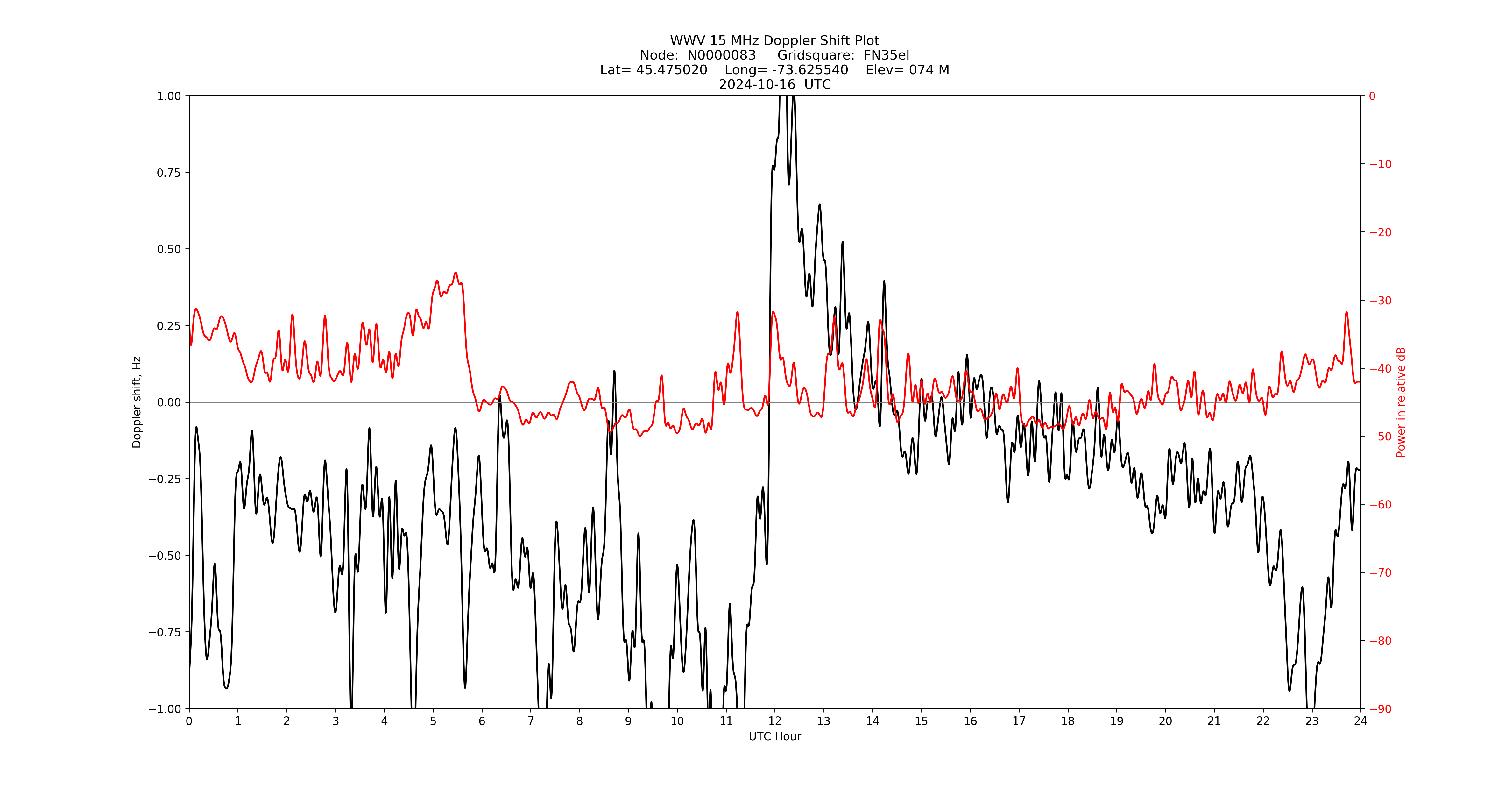 Graph for Observation Unavailable