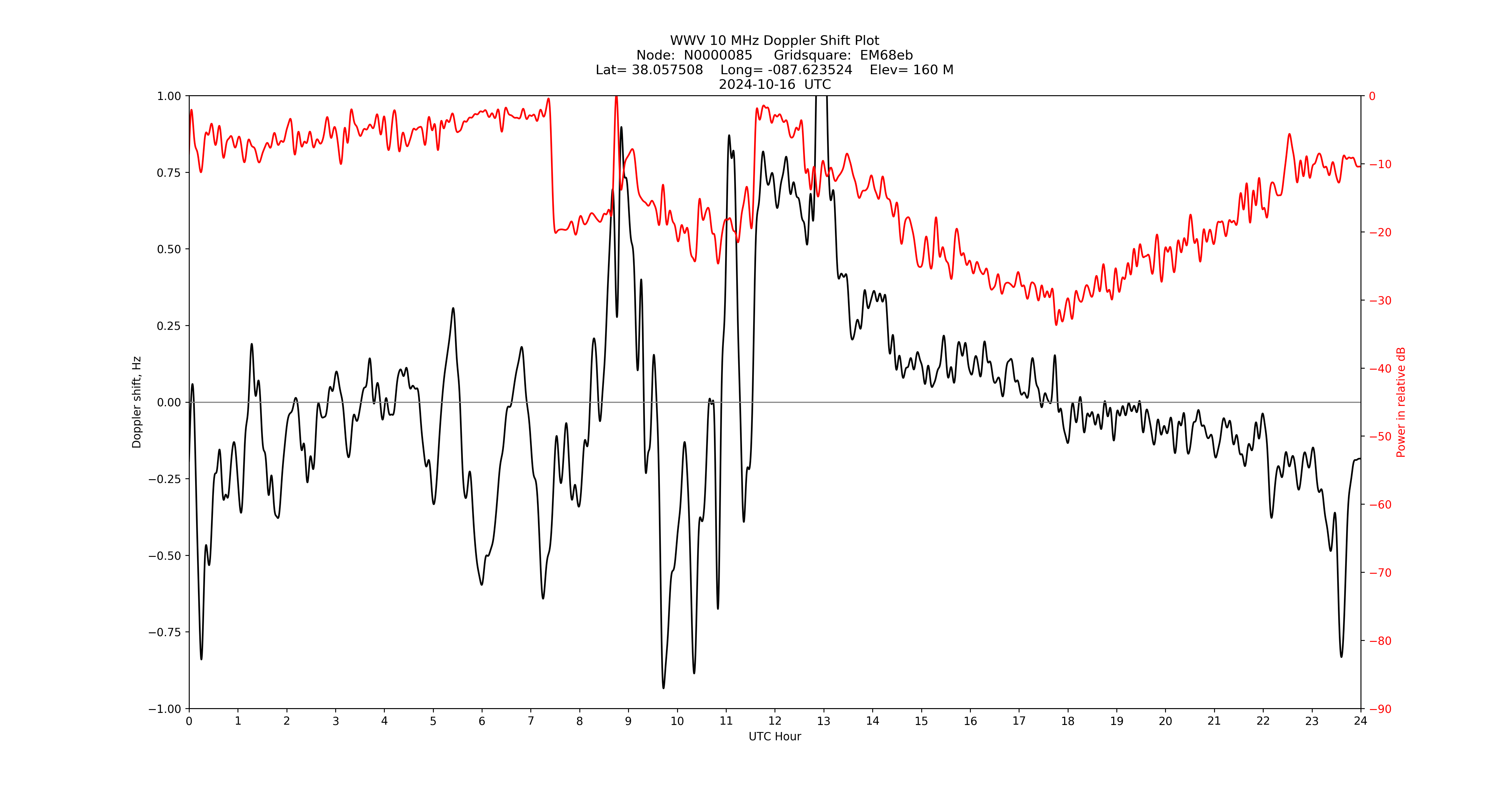 Graph for Observation Unavailable