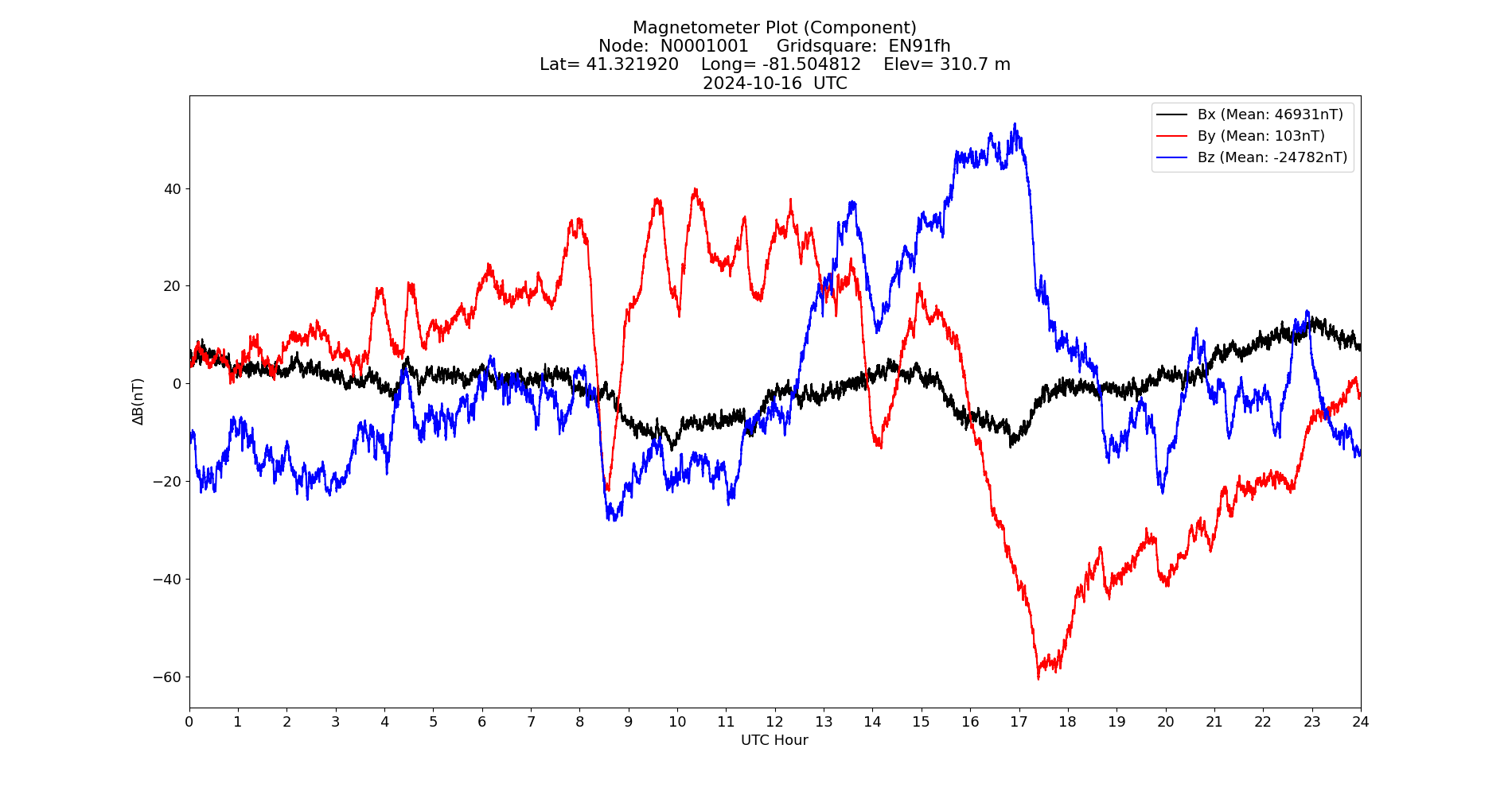 Graph for Observation Unavailable