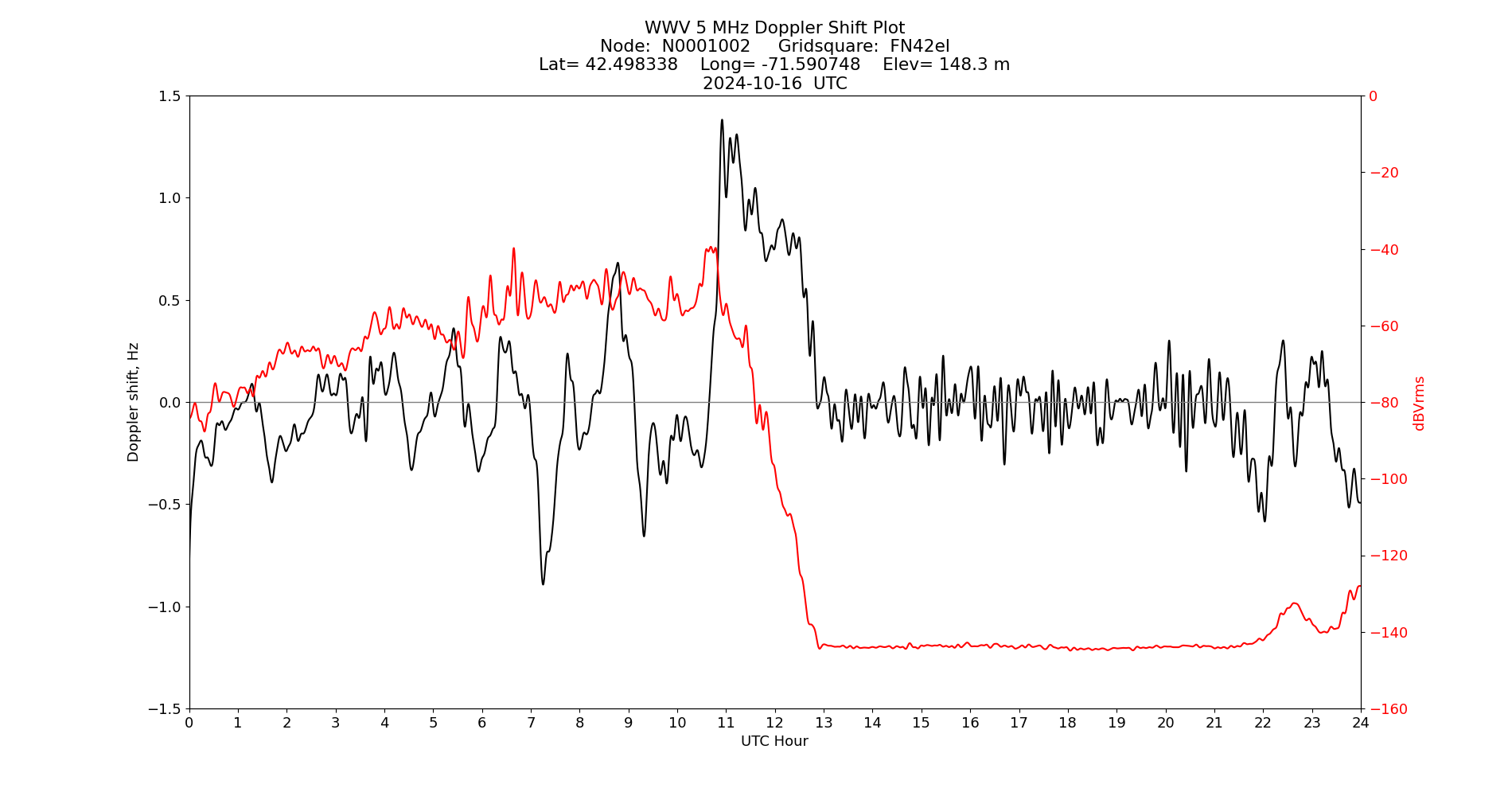 Graph for Observation Unavailable