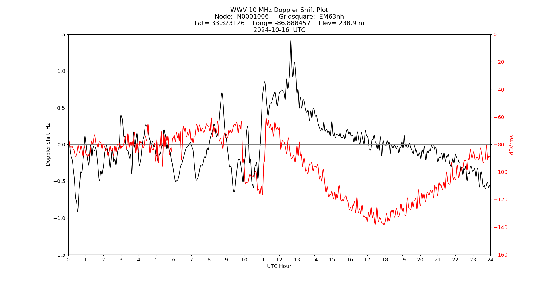 Graph for Observation Unavailable
