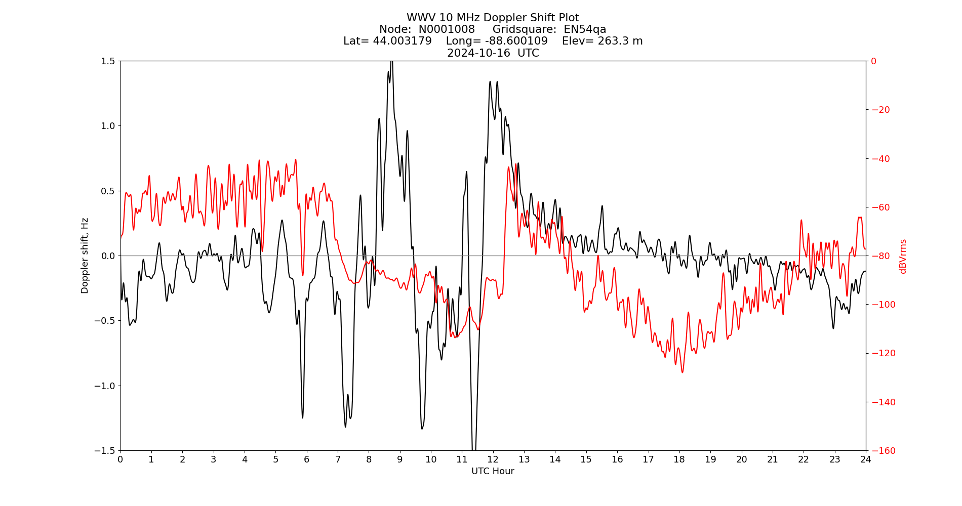 Graph for Observation Unavailable